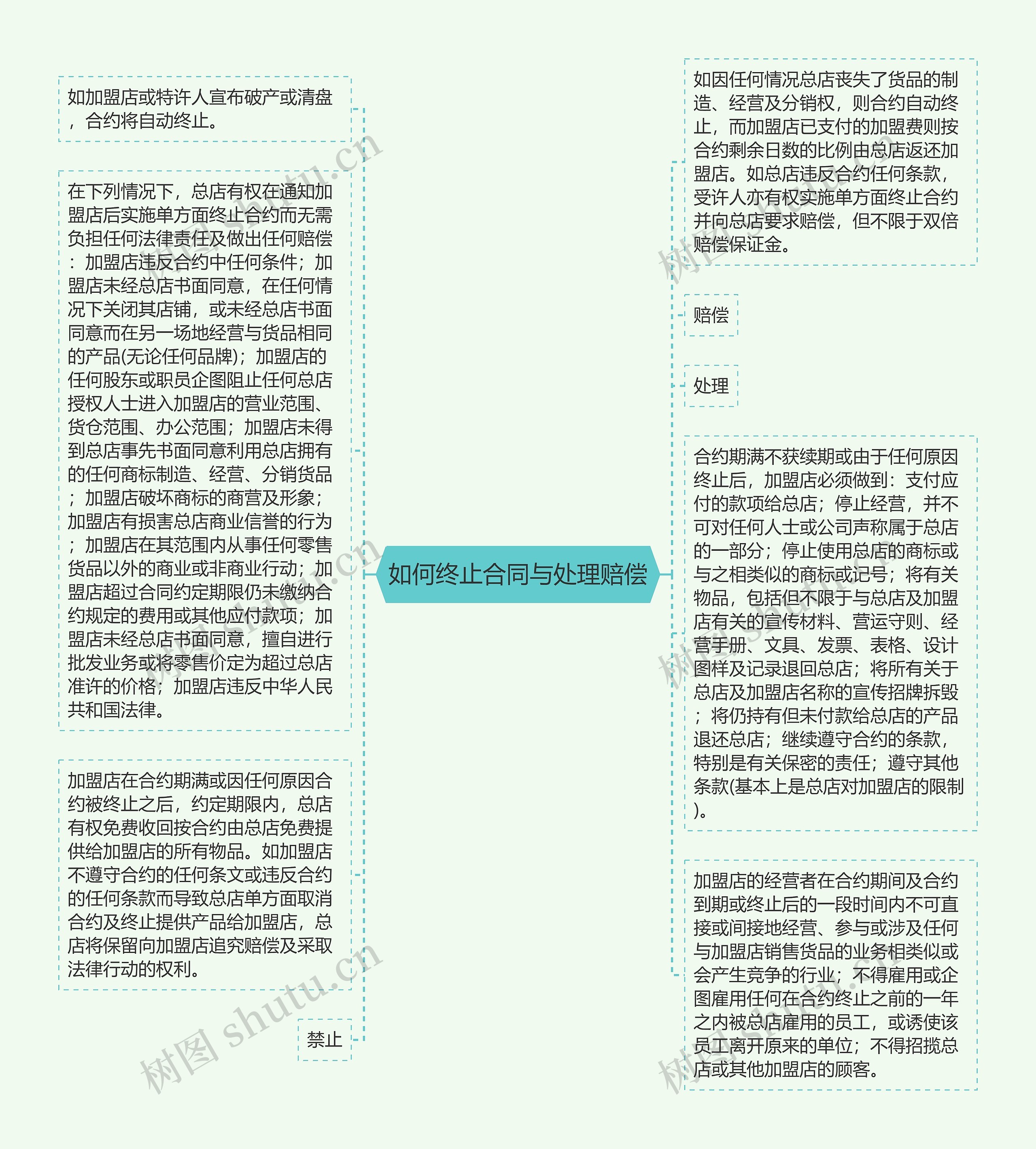 如何终止合同与处理赔偿思维导图