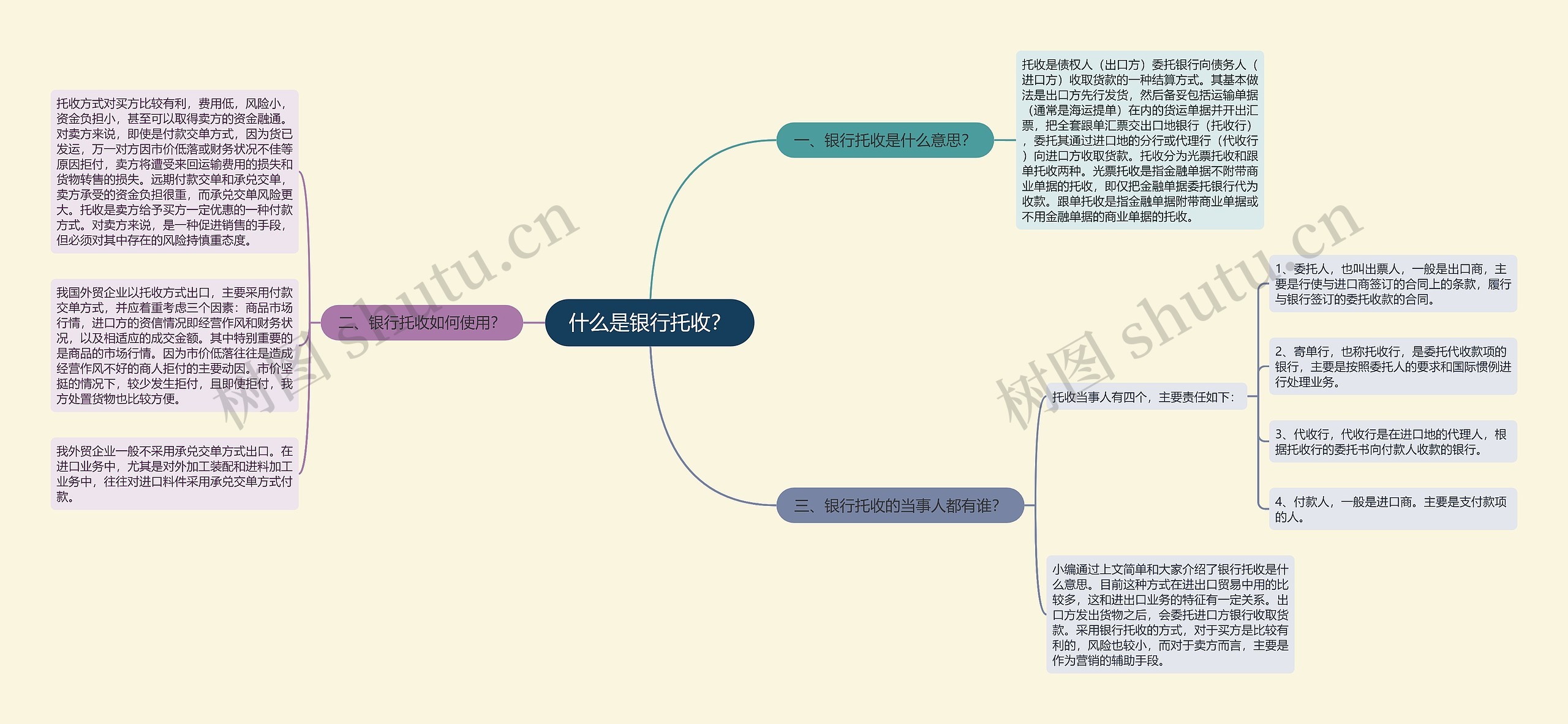 什么是银行托收？思维导图