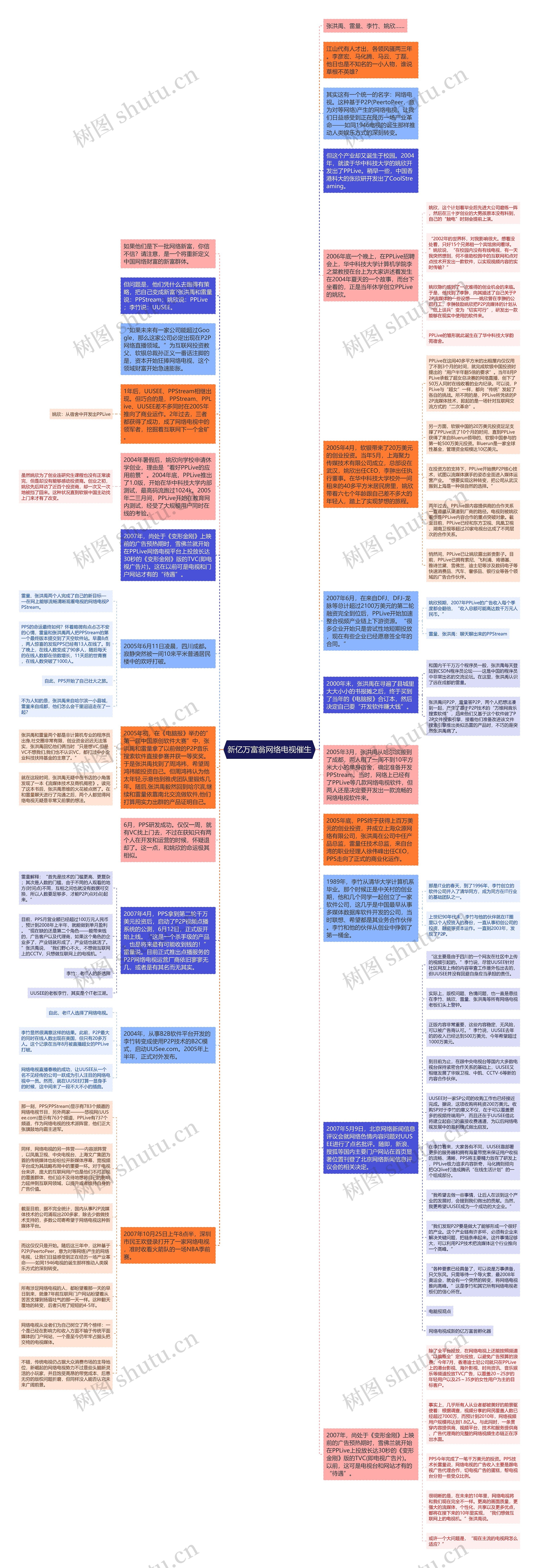 新亿万富翁网络电视催生思维导图