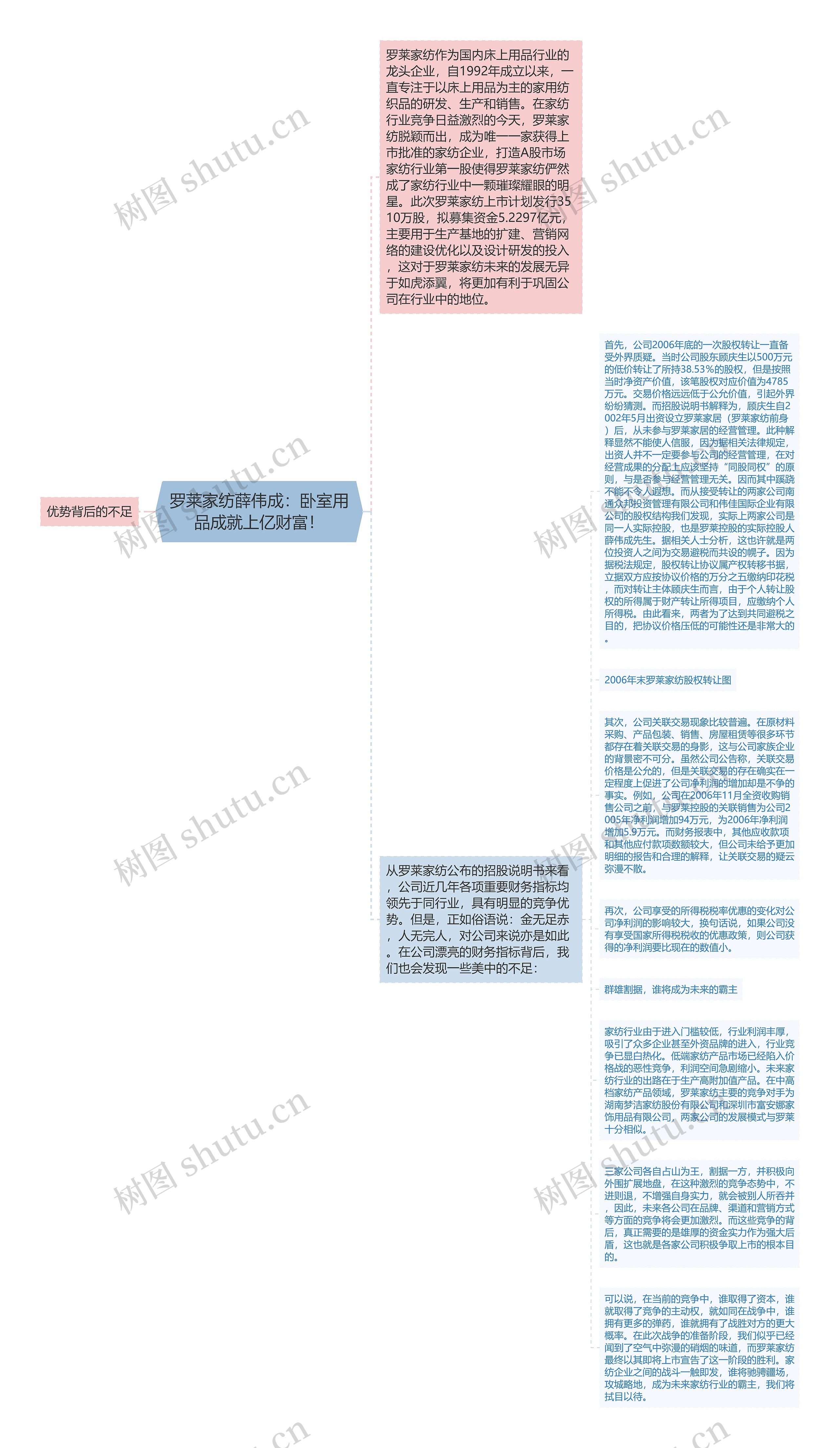 罗莱家纺薛伟成：卧室用品成就上亿财富！思维导图