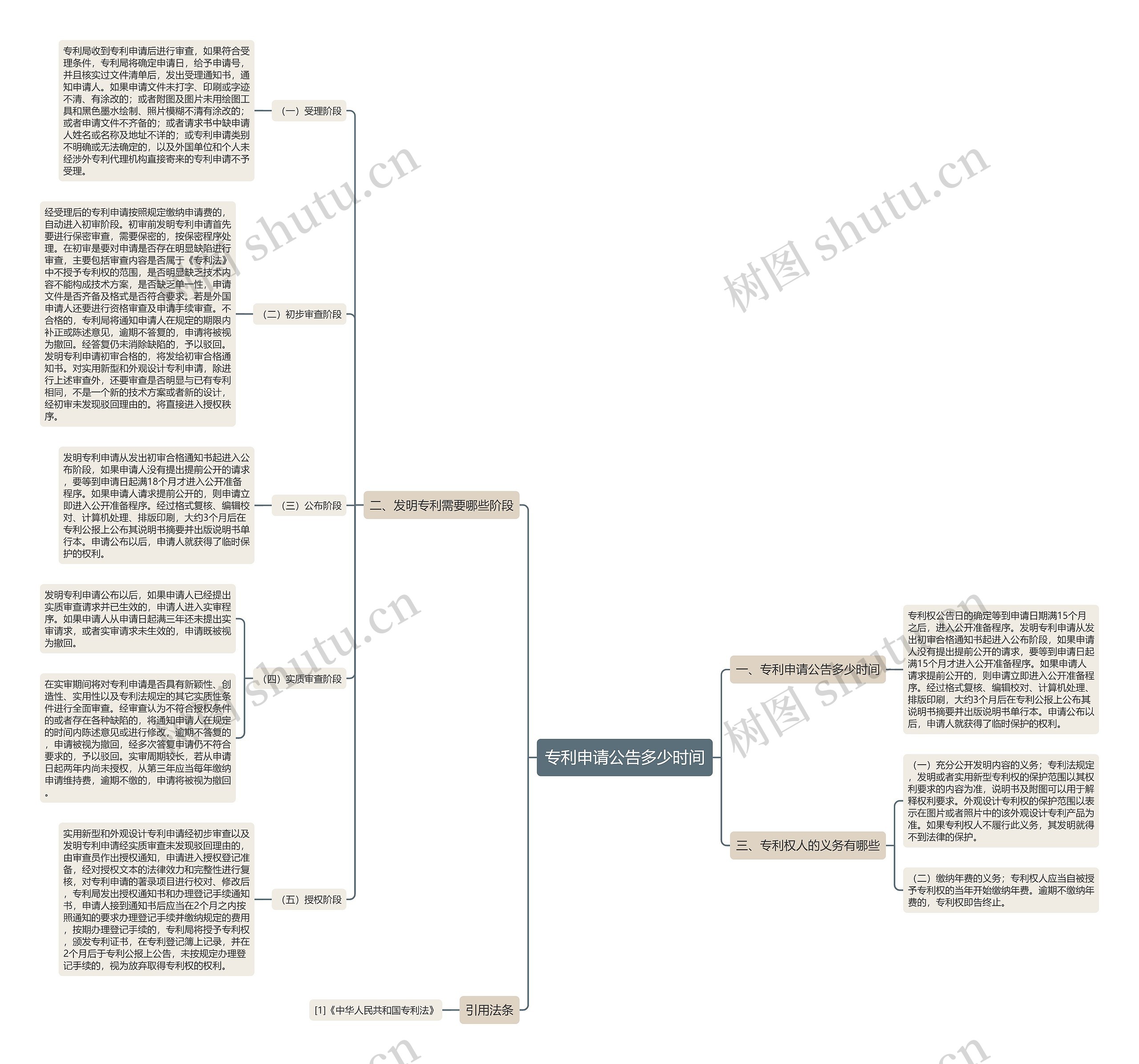 专利申请公告多少时间思维导图