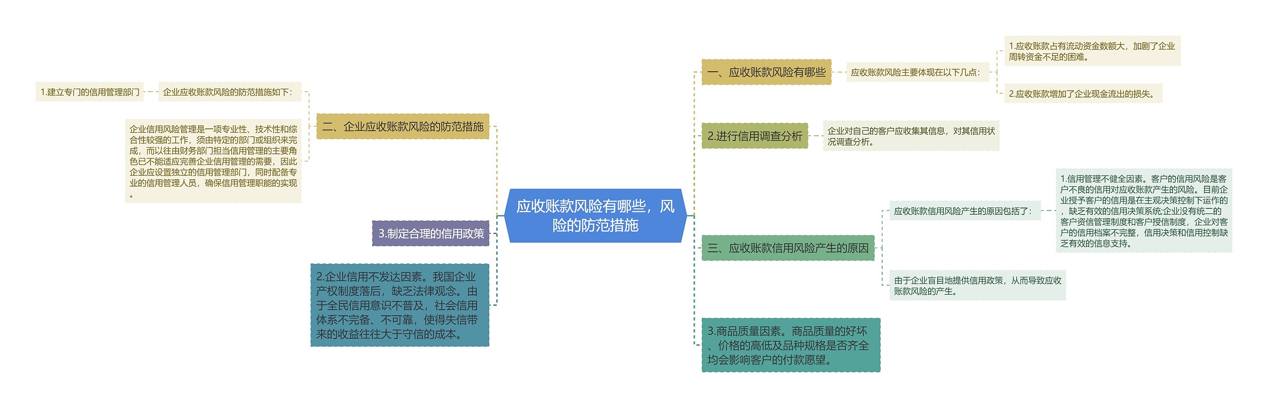 应收账款风险有哪些，风险的防范措施思维导图