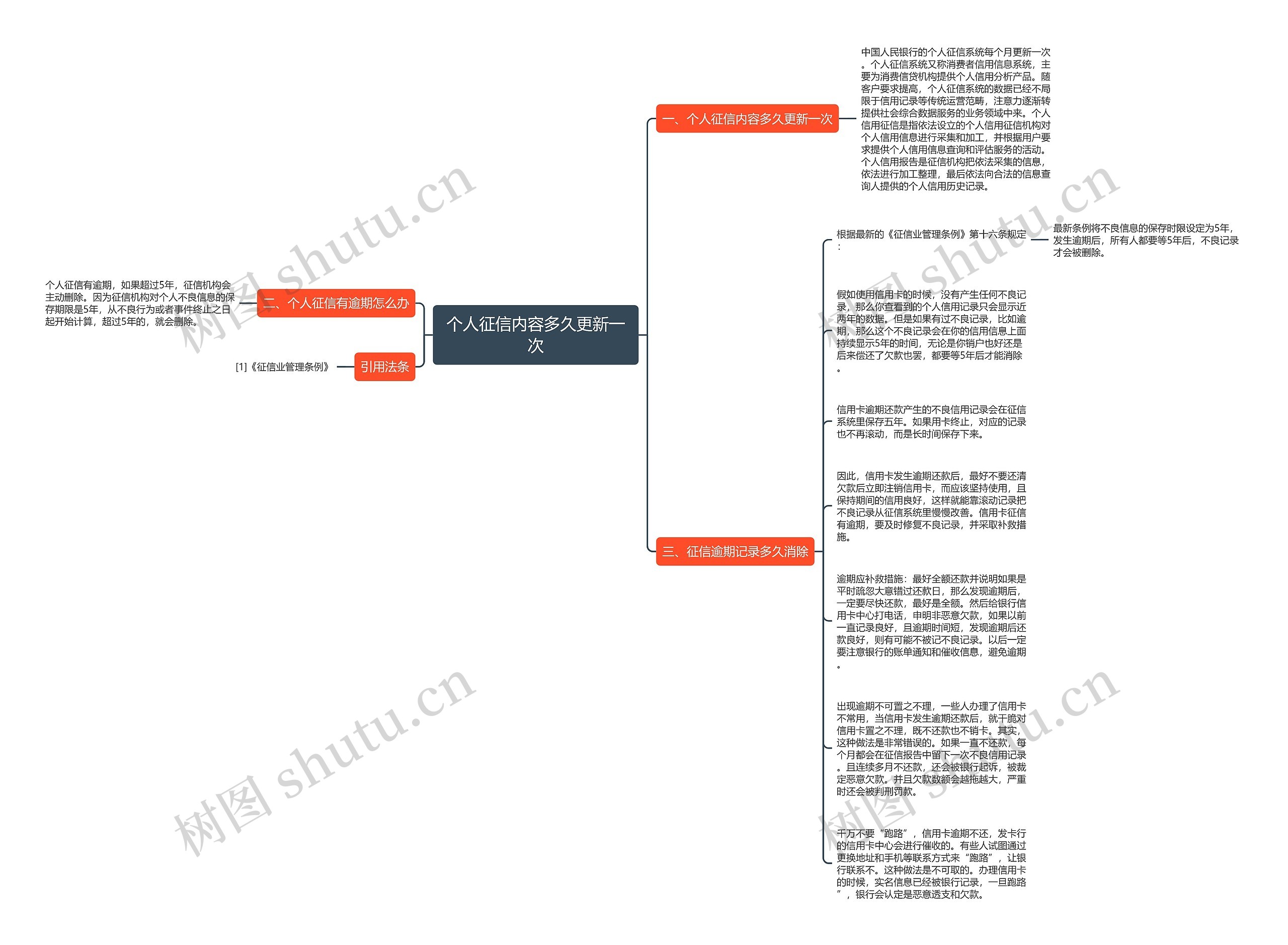 个人征信内容多久更新一次思维导图