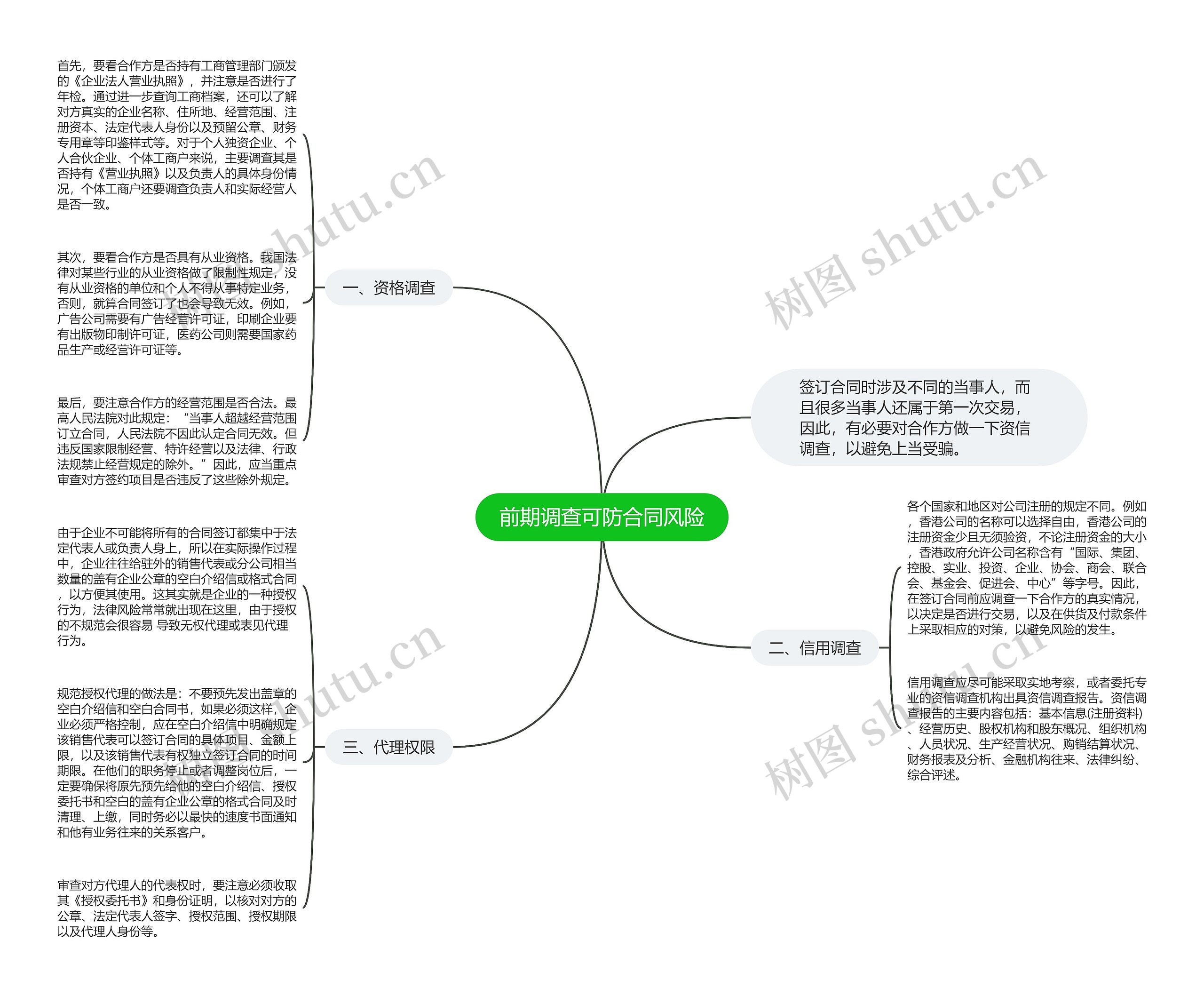 前期调查可防合同风险思维导图