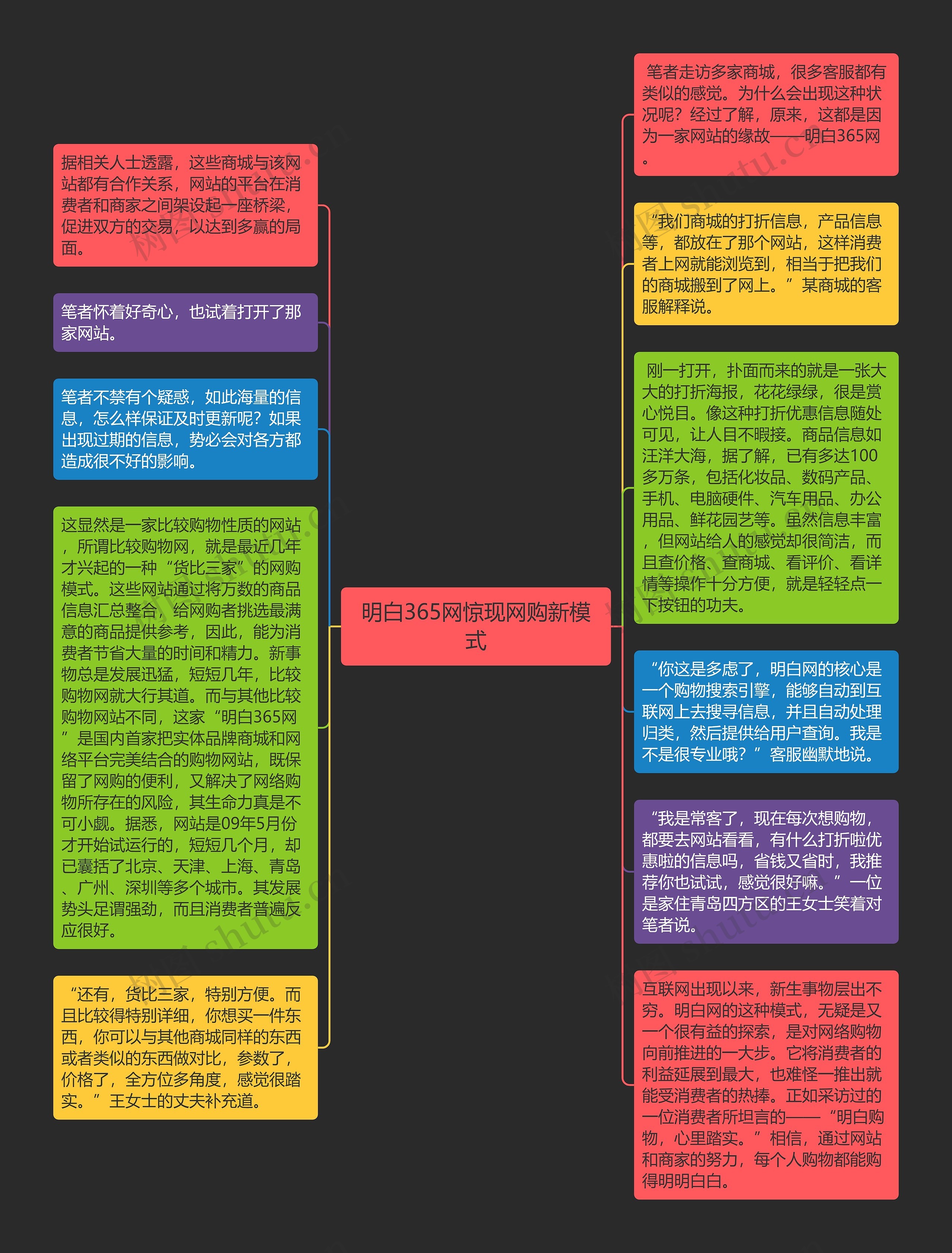 明白365网惊现网购新模式思维导图