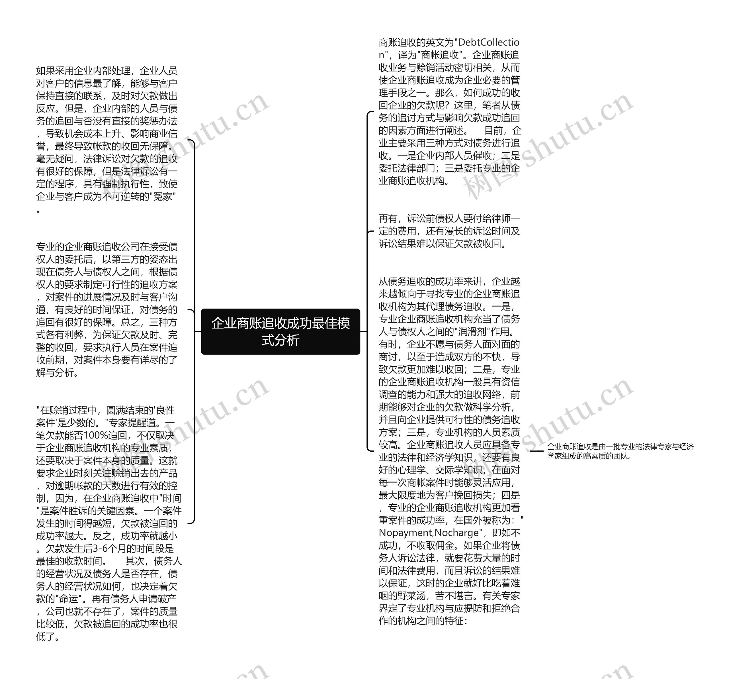 企业商账追收成功最佳模式分析思维导图