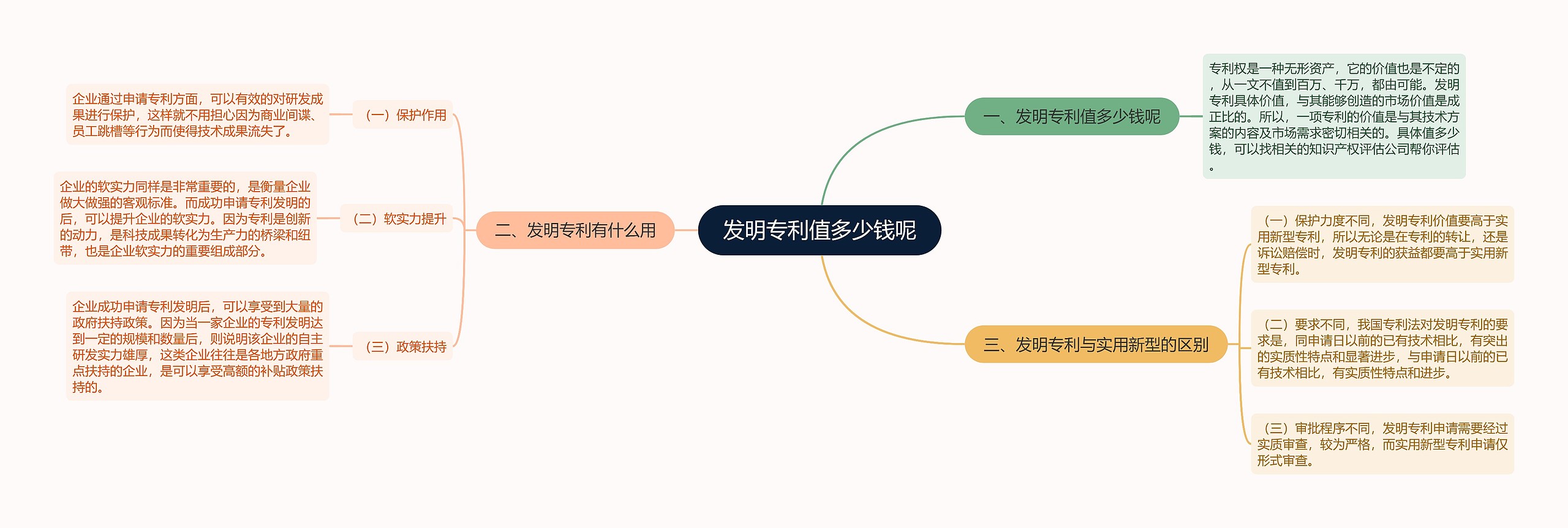 发明专利值多少钱呢思维导图