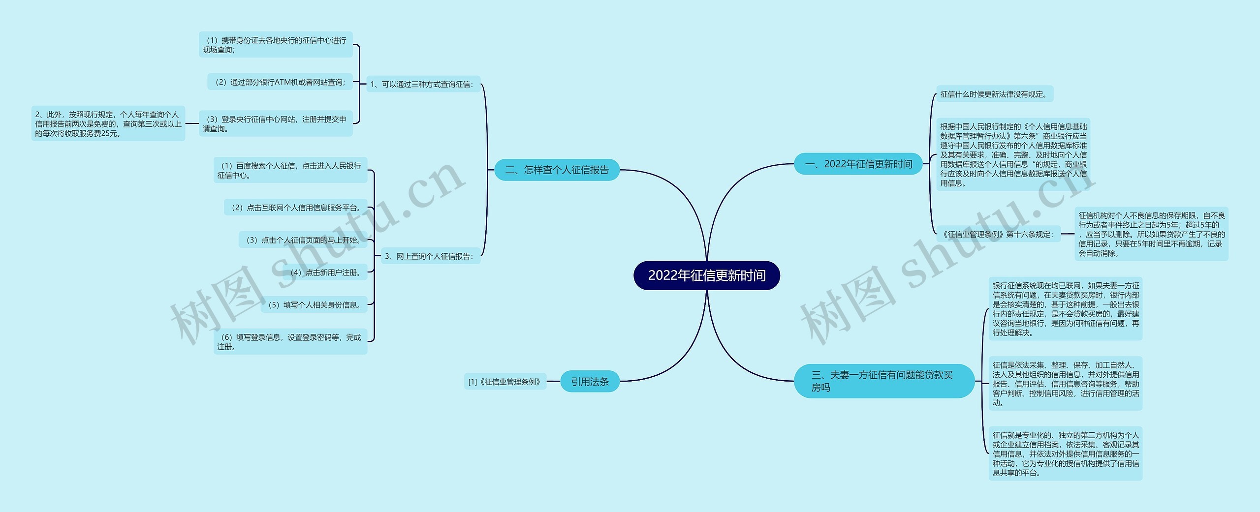 2022年征信更新时间思维导图