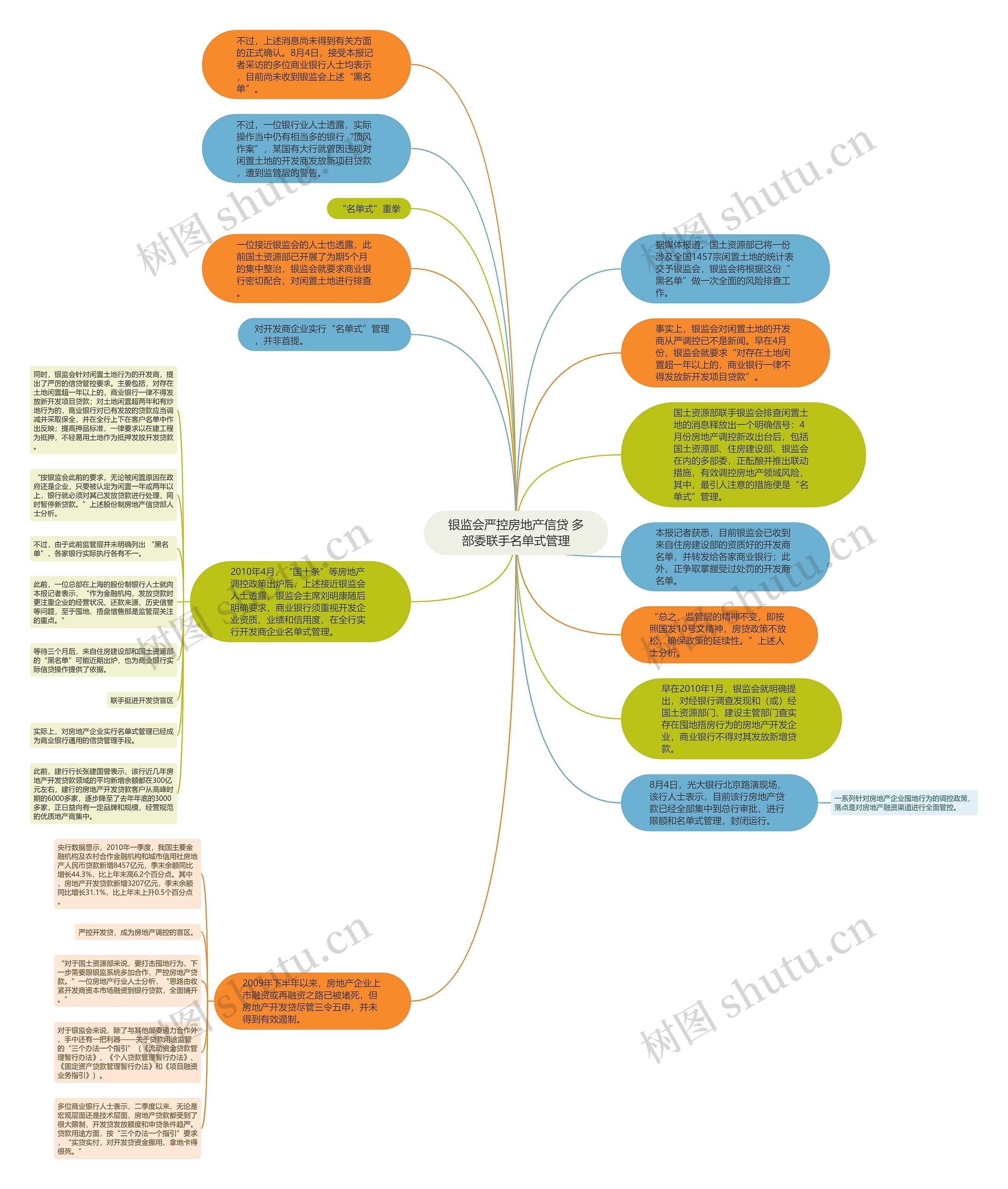 银监会严控房地产信贷 多部委联手名单式管理思维导图