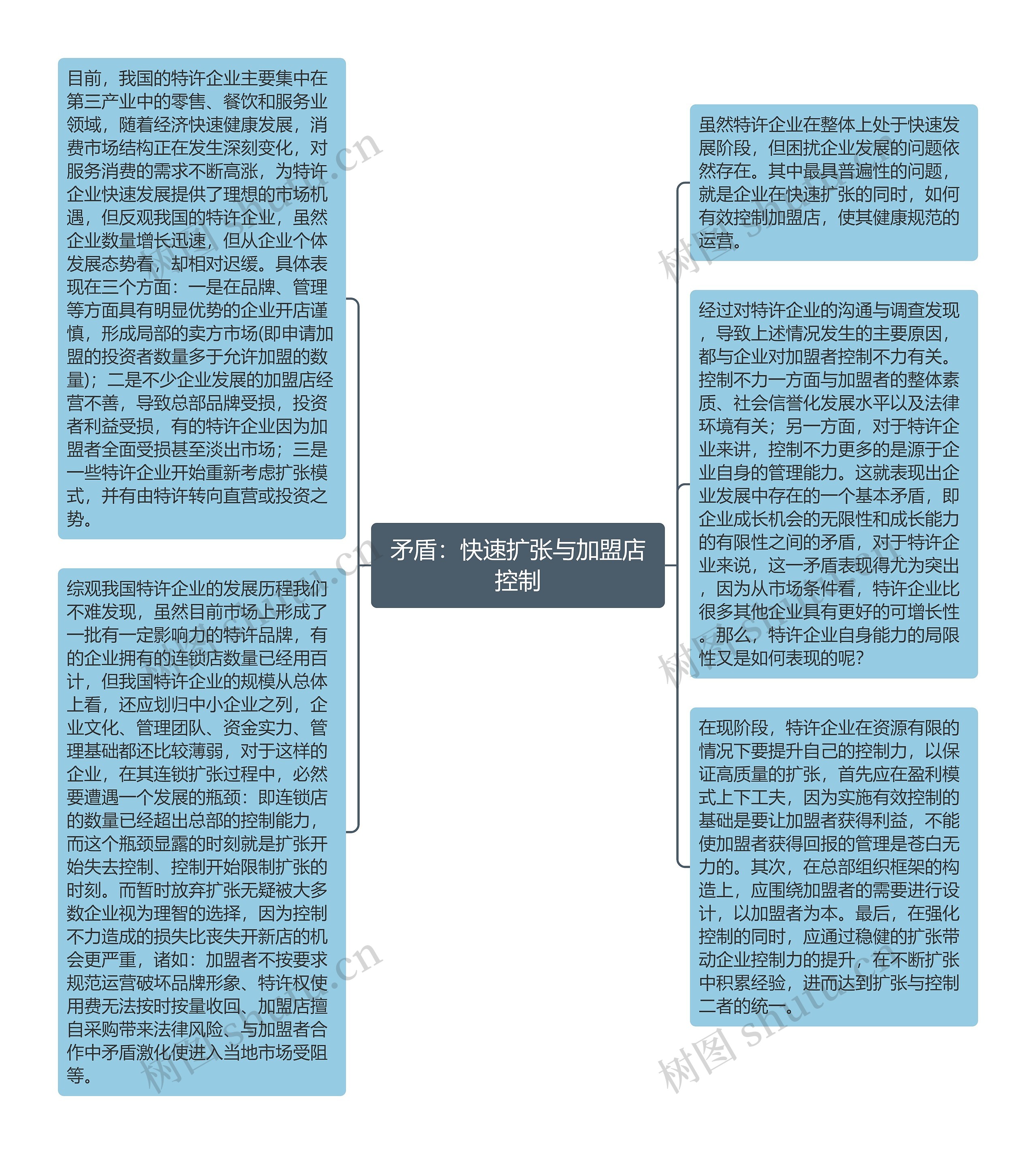 矛盾：快速扩张与加盟店控制思维导图