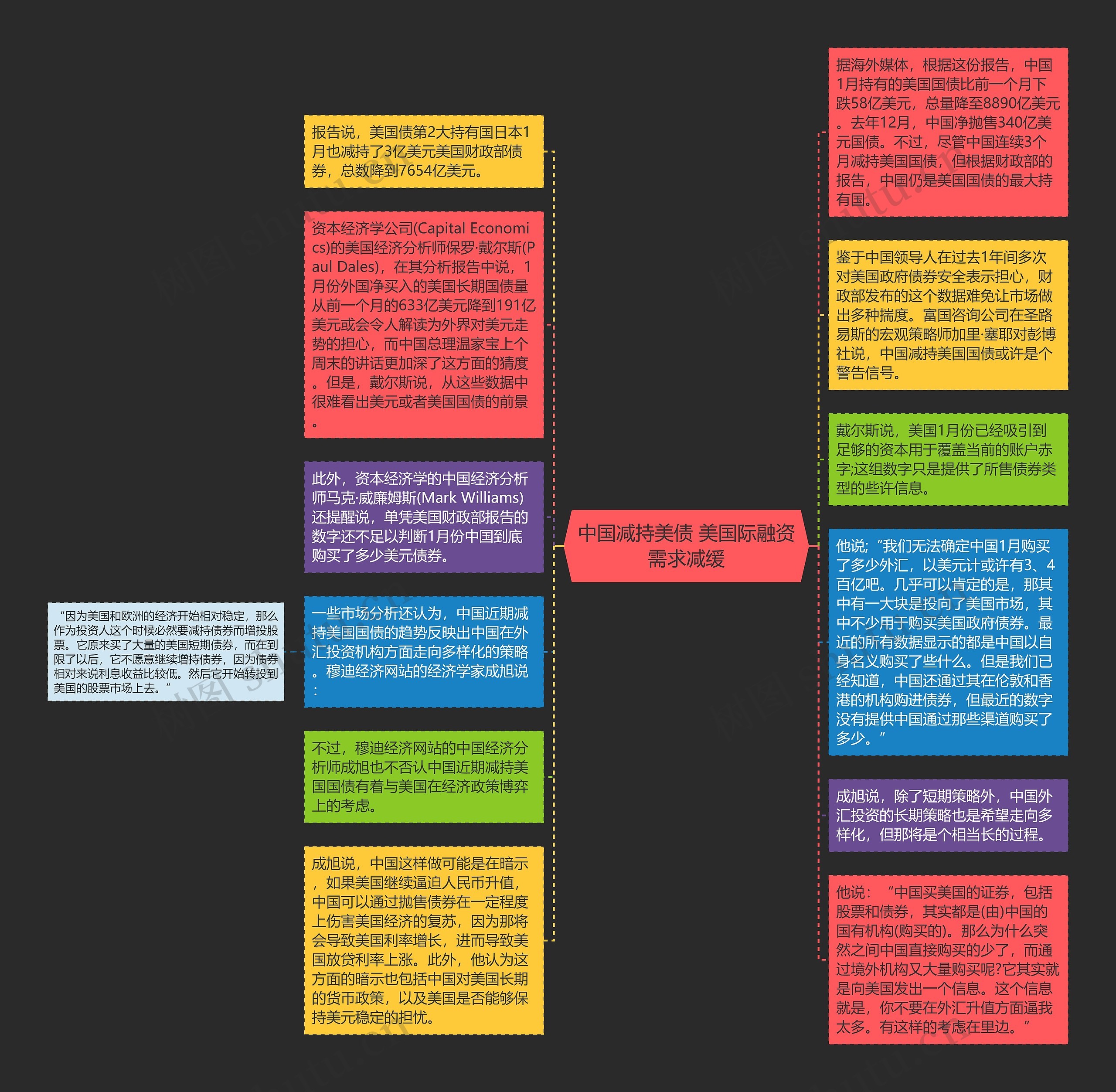 中国减持美债 美国际融资需求减缓思维导图