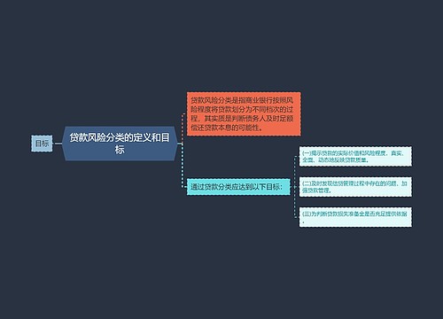 贷款风险分类的定义和目标
