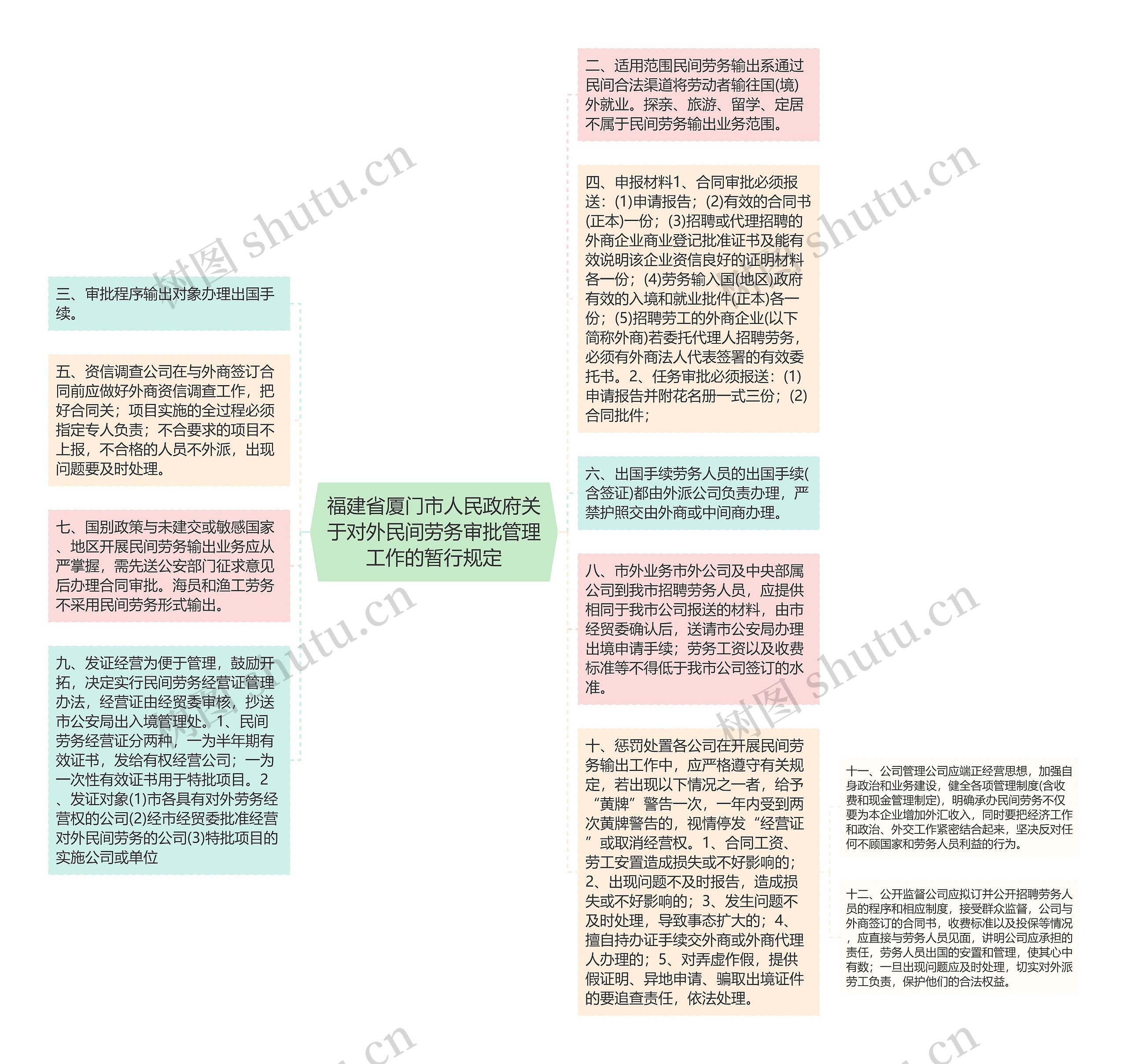 福建省厦门市人民政府关于对外民间劳务审批管理工作的暂行规定思维导图