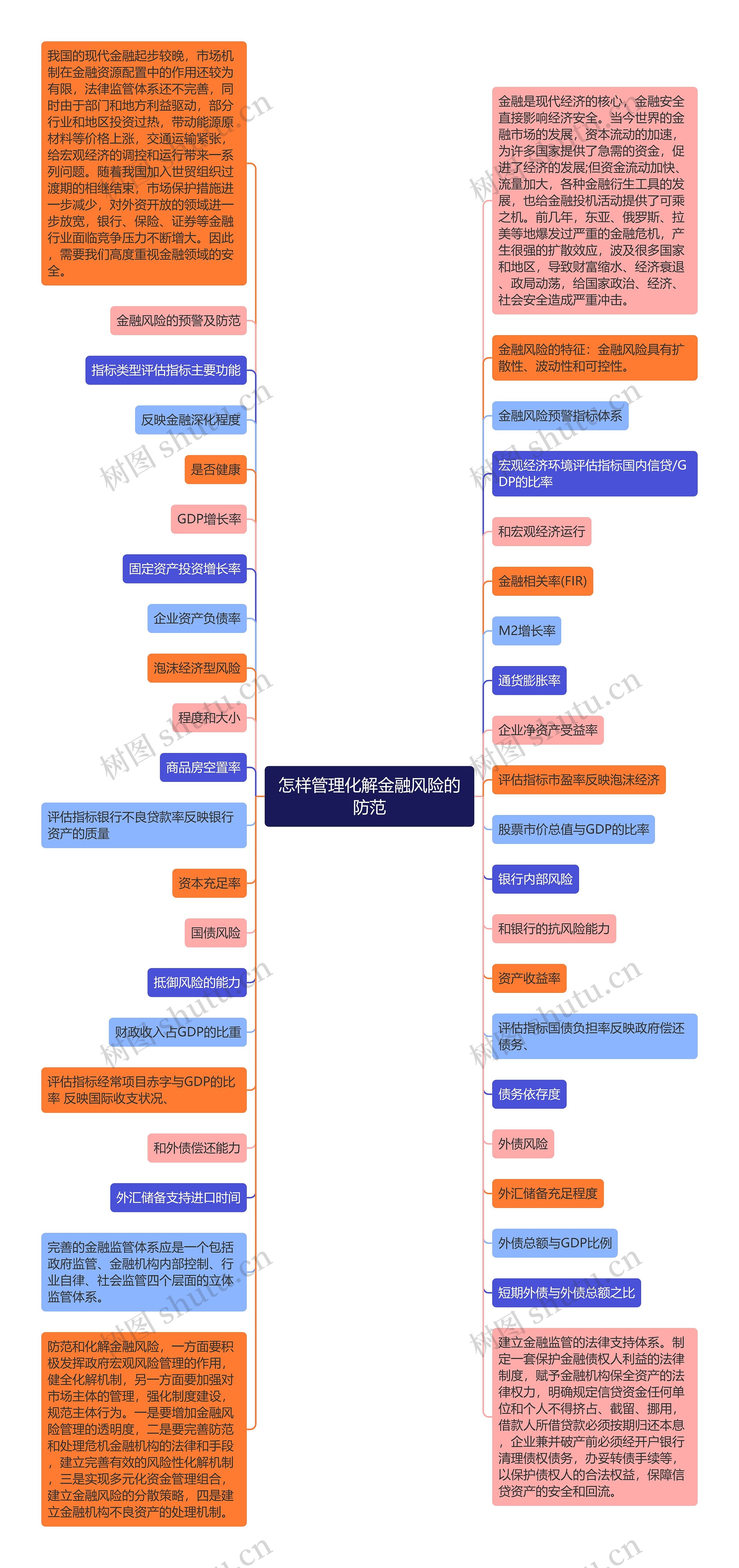 怎样管理化解金融风险的防范思维导图