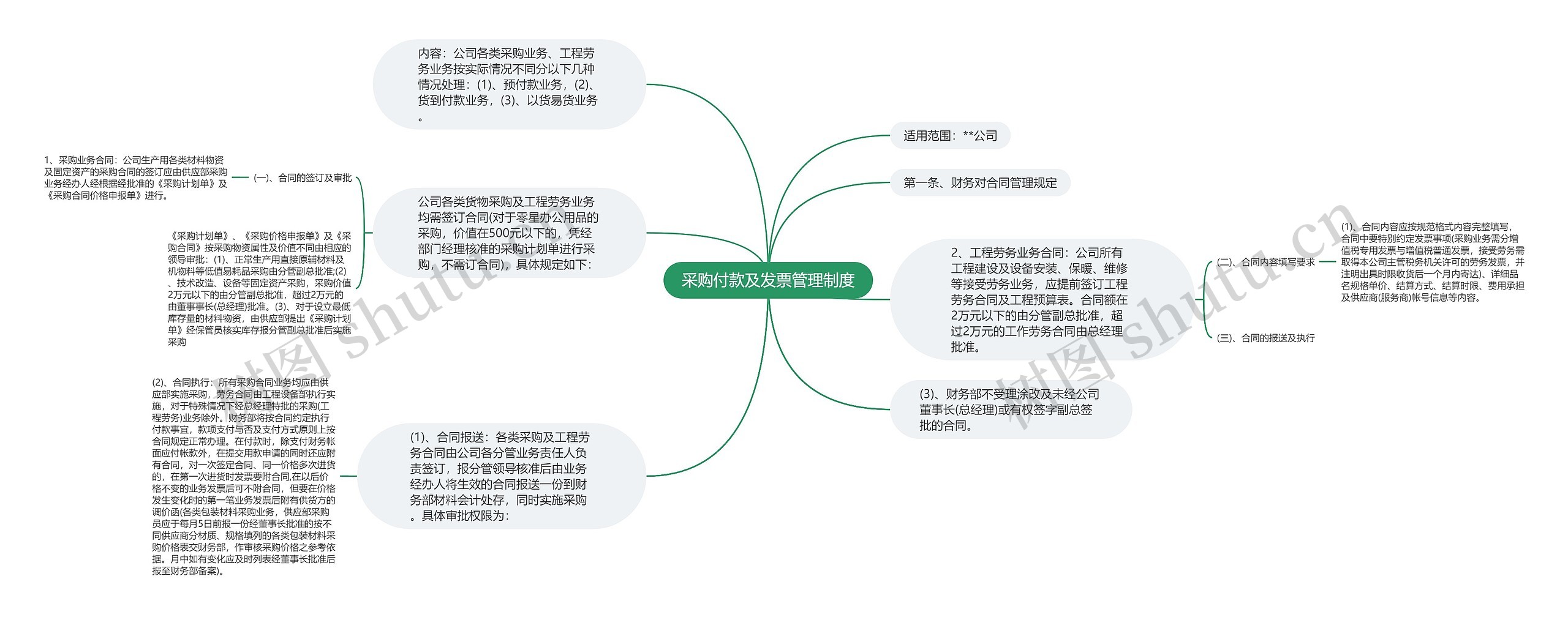 采购付款及发票管理制度思维导图