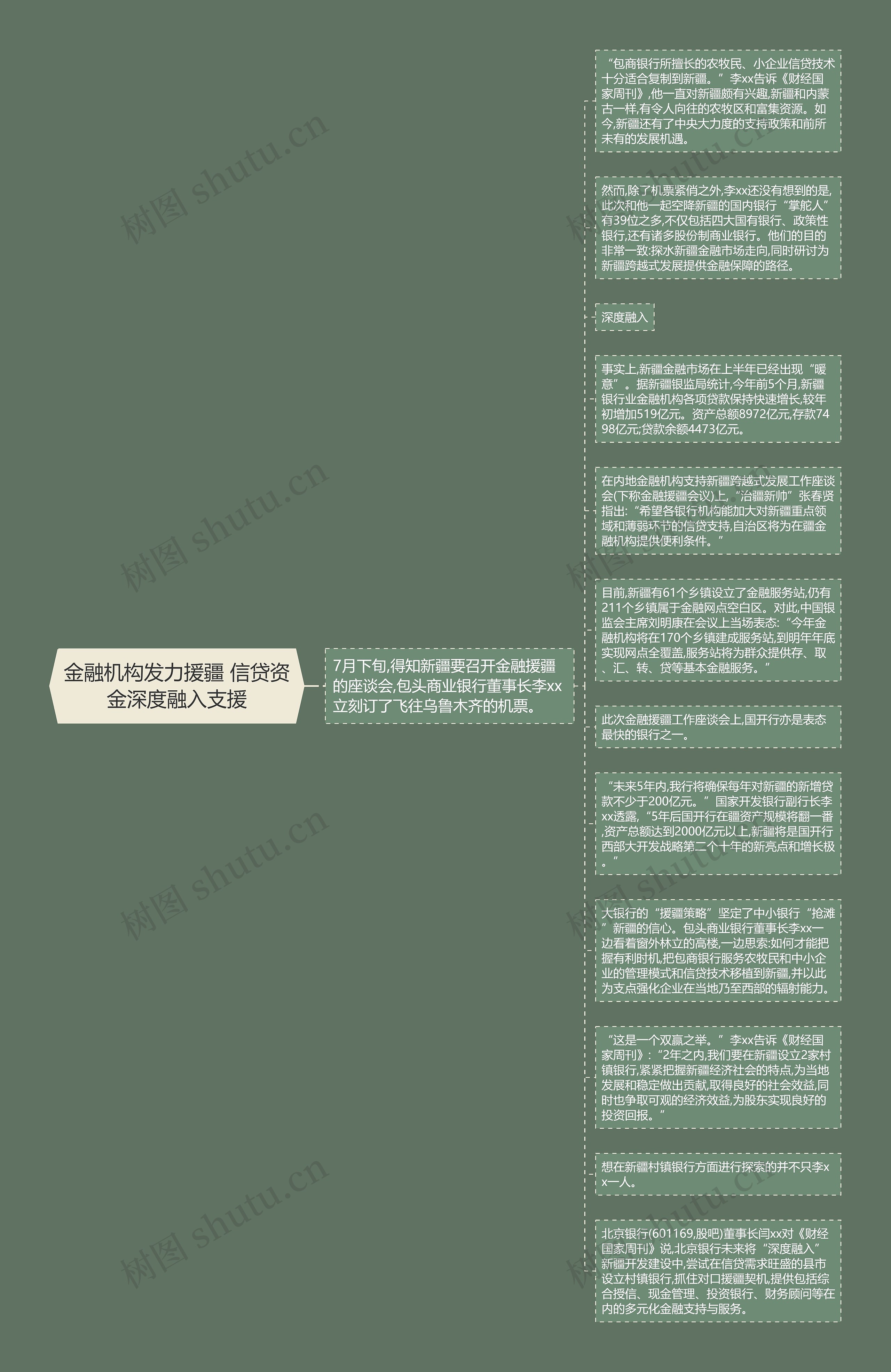 金融机构发力援疆 信贷资金深度融入支援思维导图