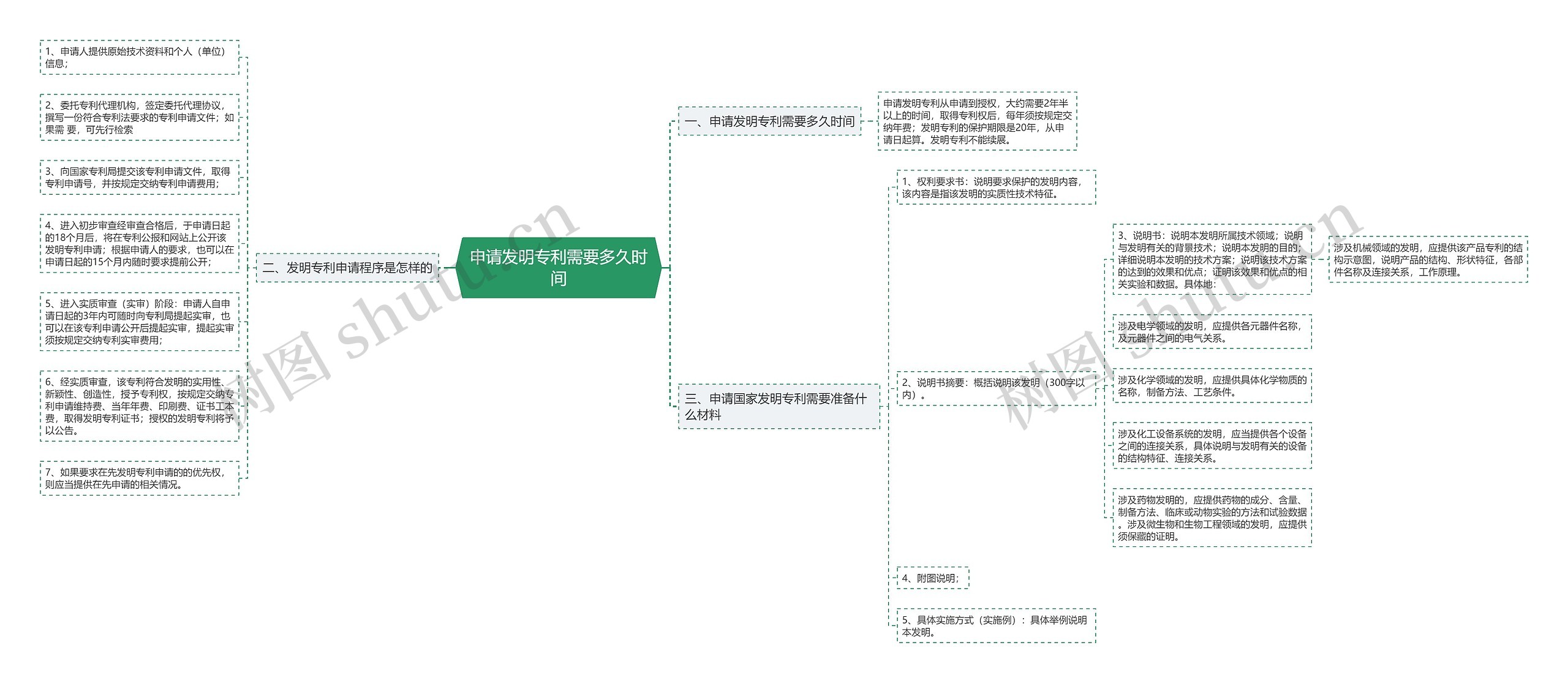 申请发明专利需要多久时间