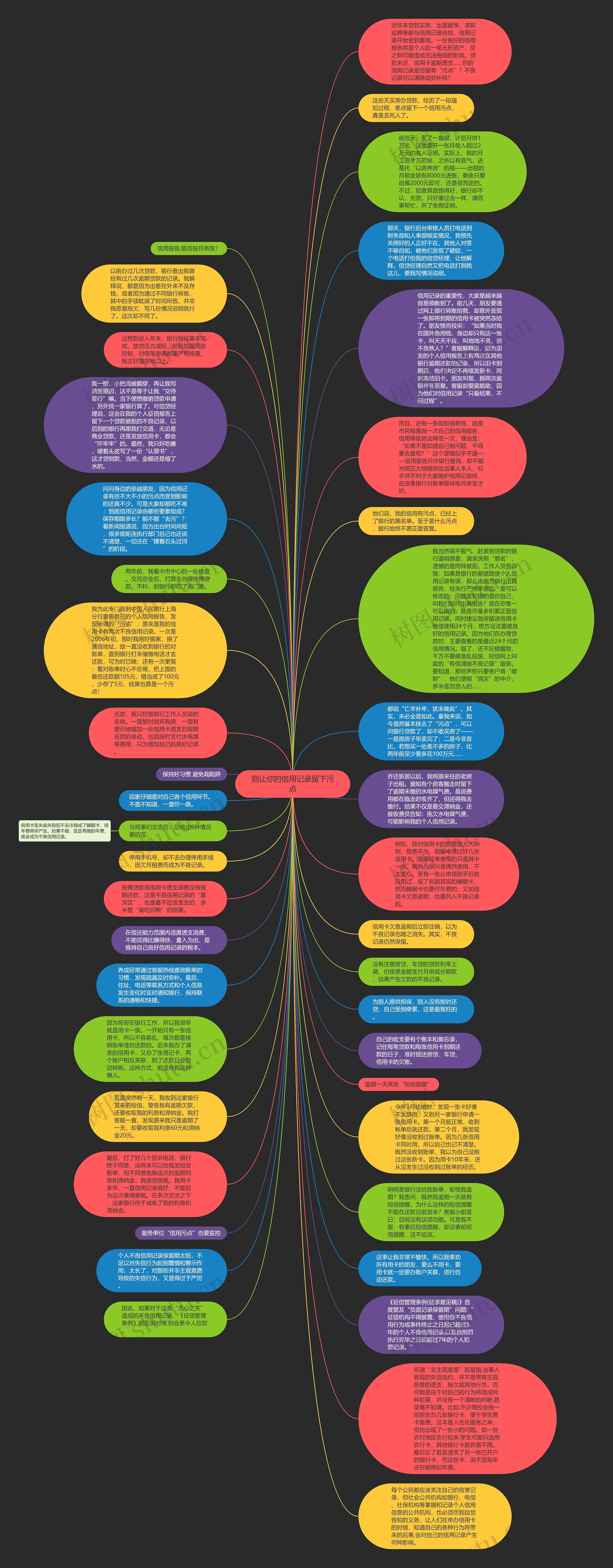 别让你的信用记录留下污点思维导图