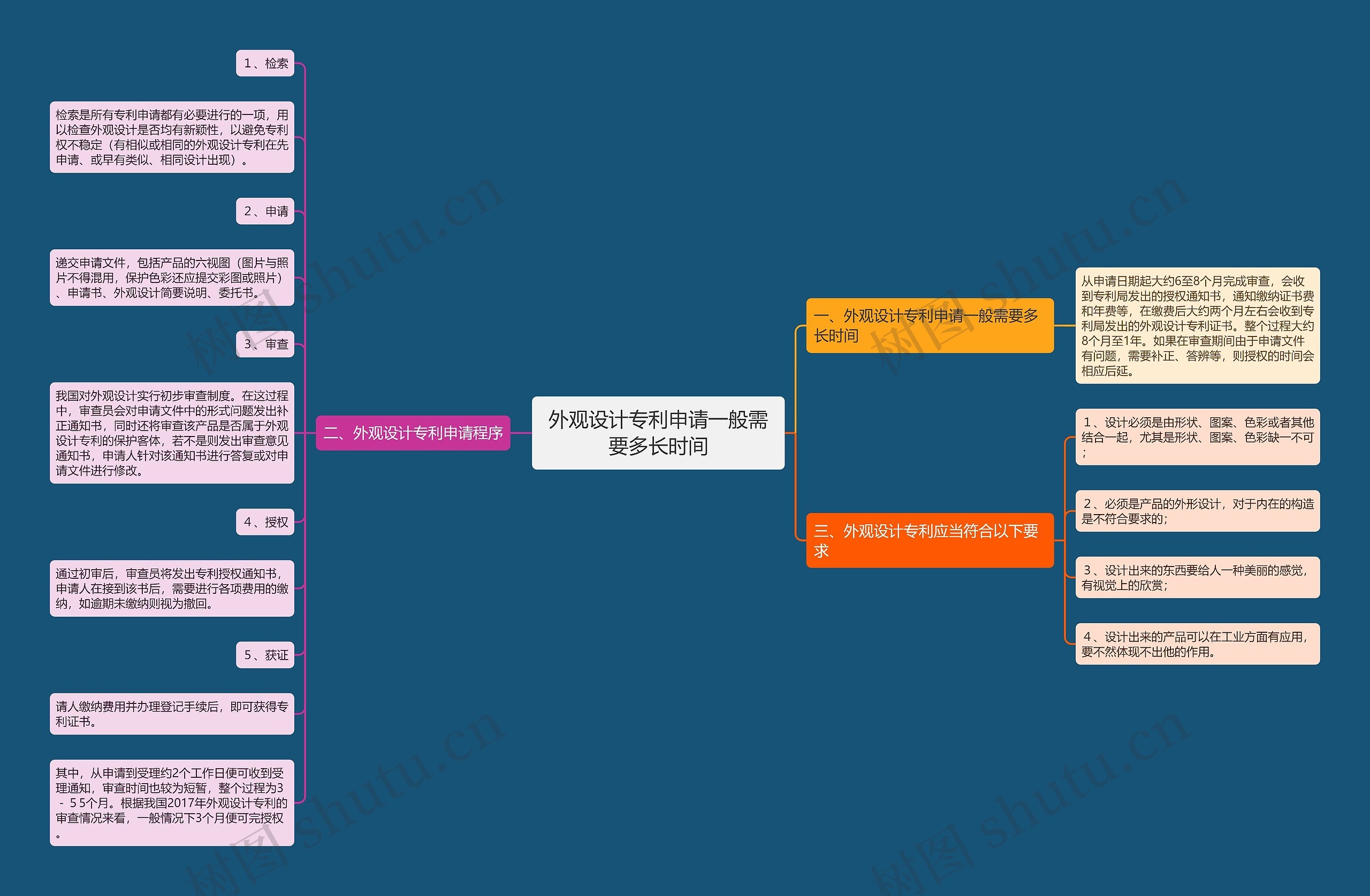 外观设计专利申请一般需要多长时间思维导图