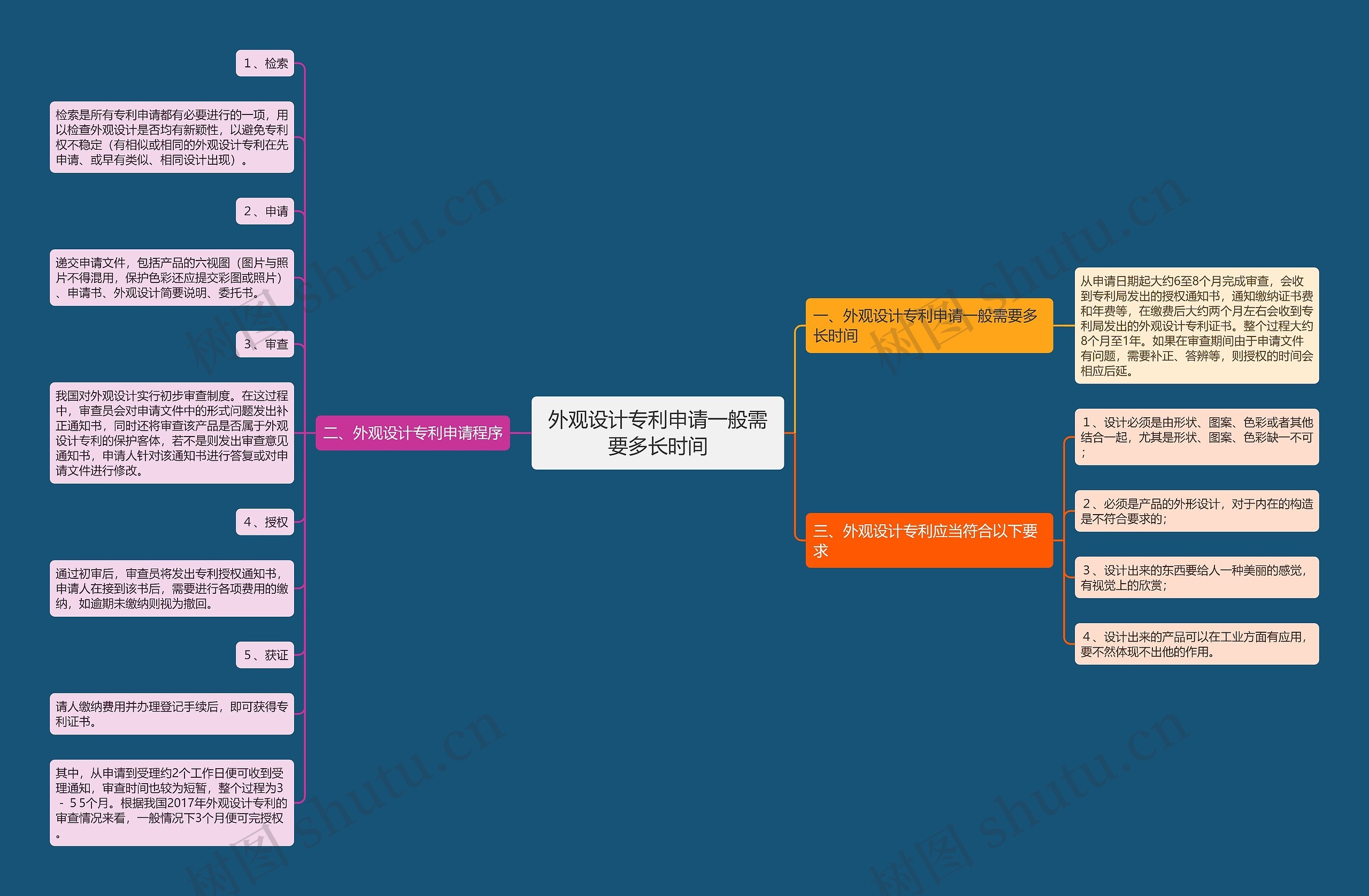 外观设计专利申请一般需要多长时间 外观设计专利申请一般需要多长时间
