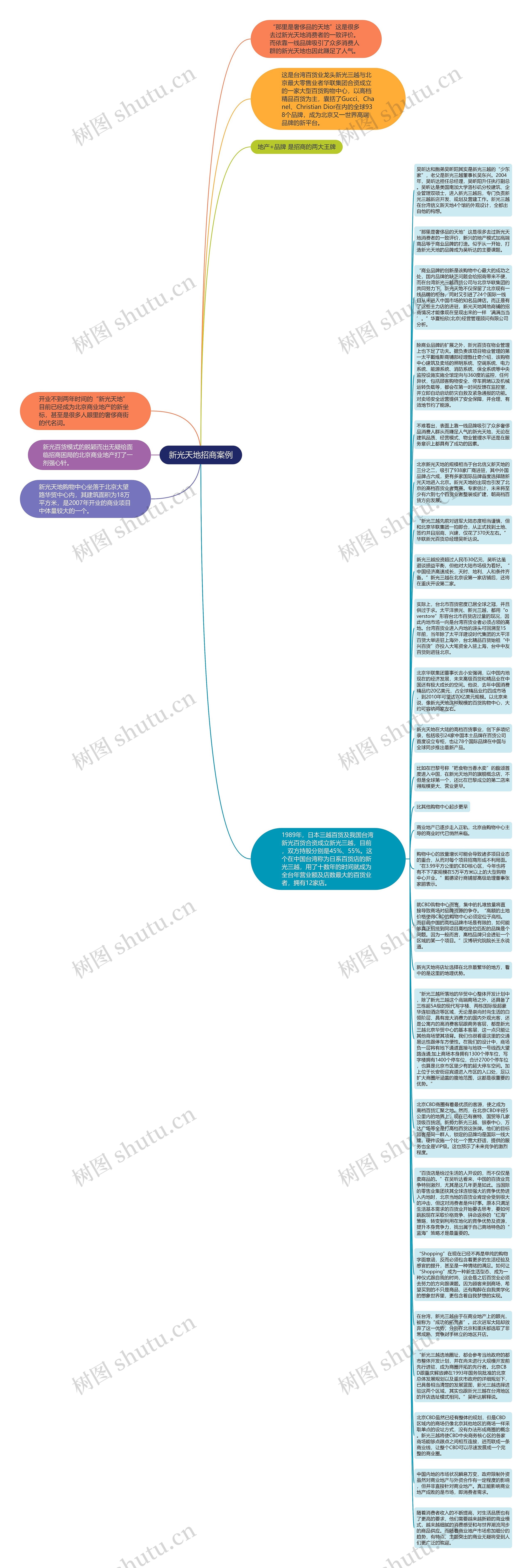 新光天地招商案例思维导图