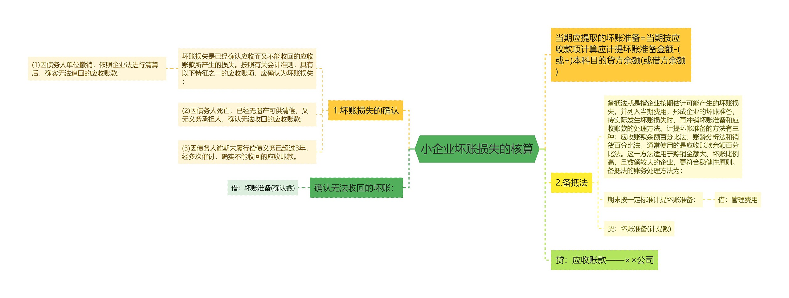 小企业坏账损失的核算思维导图