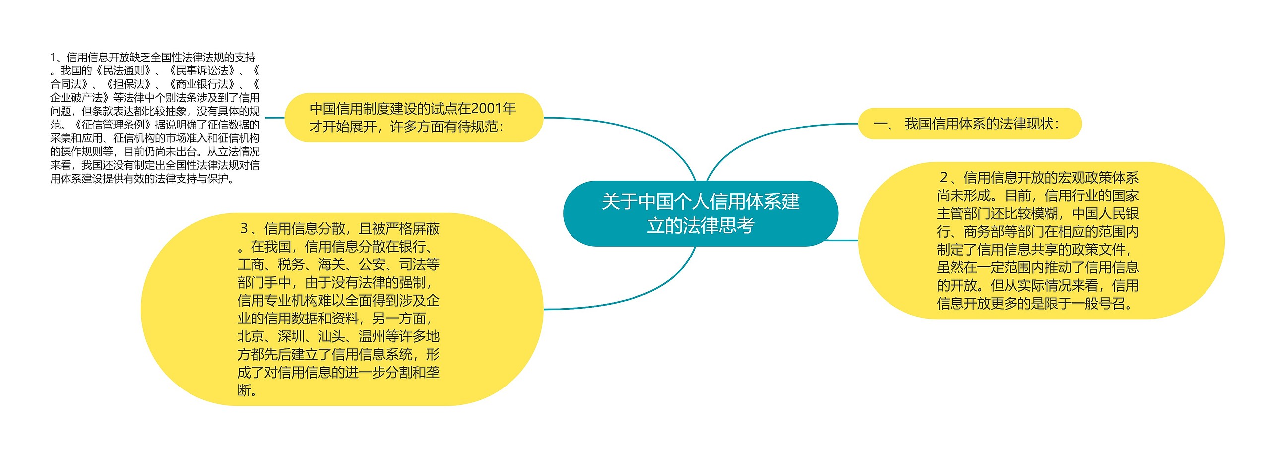 关于中国个人信用体系建立的法律思考思维导图