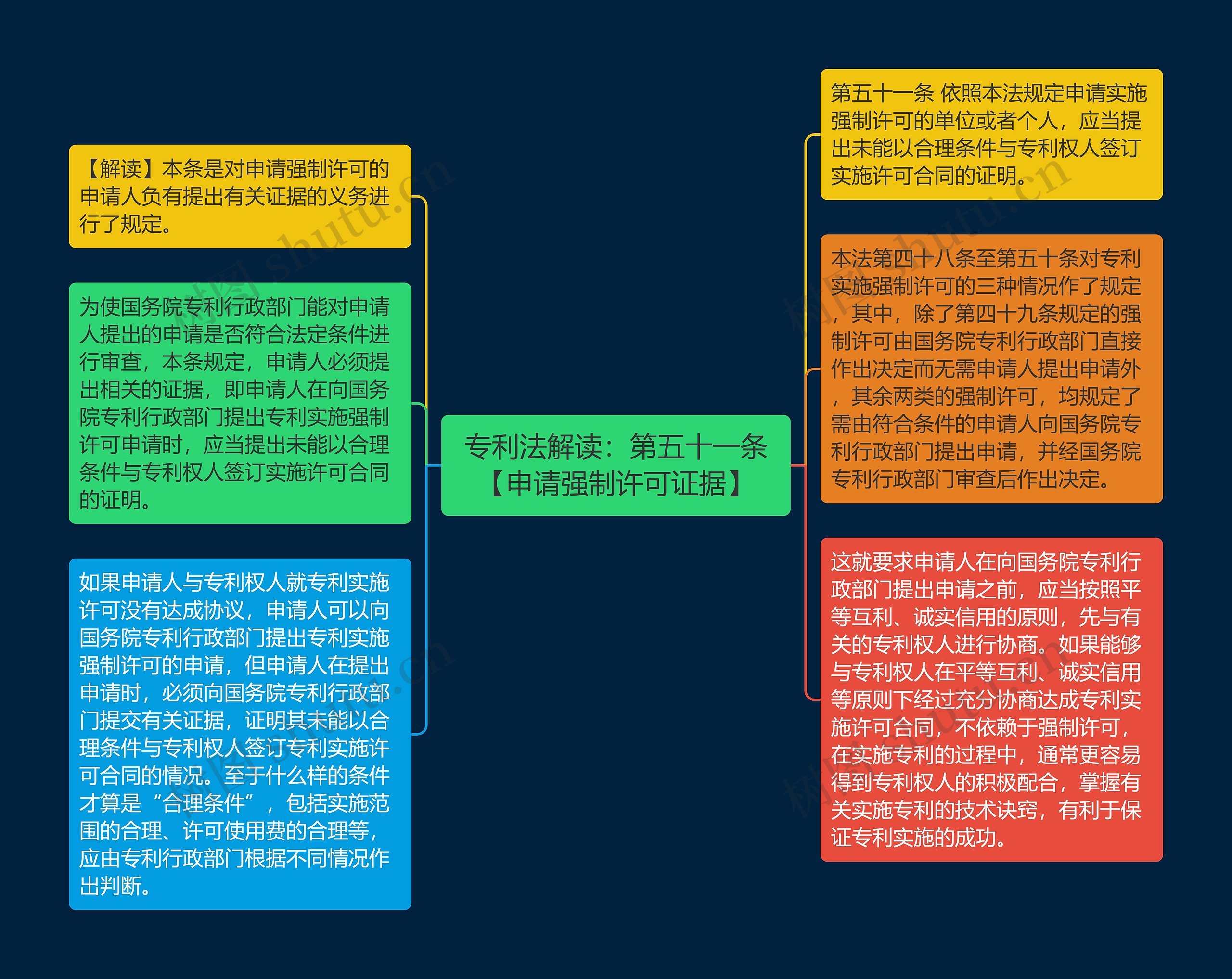 专利法解读：第五十一条【申请强制许可证据】思维导图