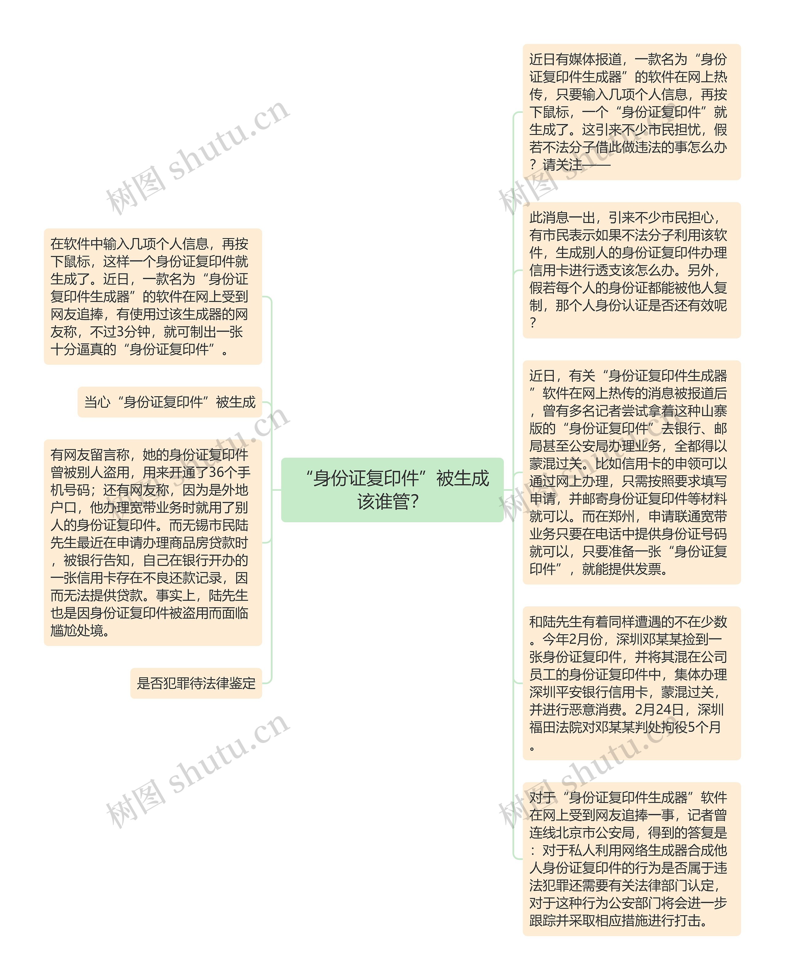 “身份证复印件”被生成该谁管？思维导图