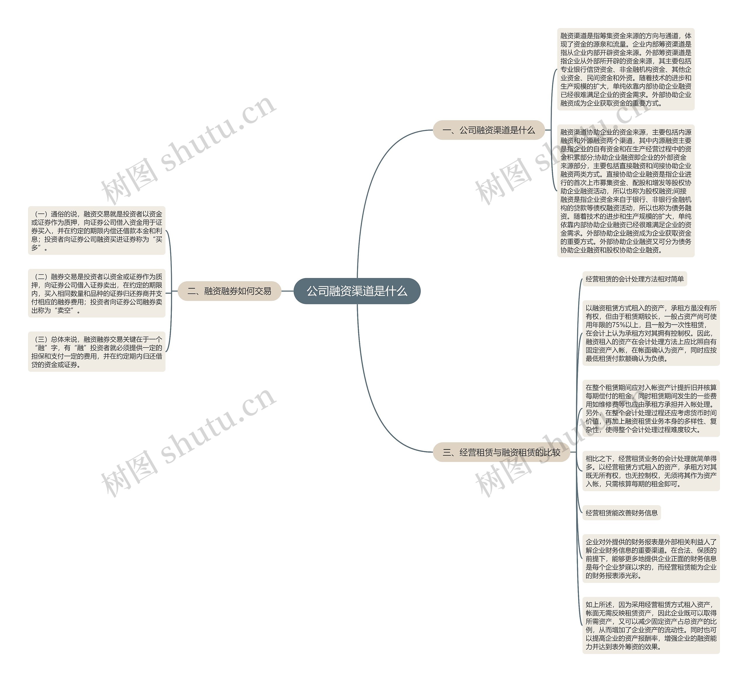 公司融资渠道是什么思维导图