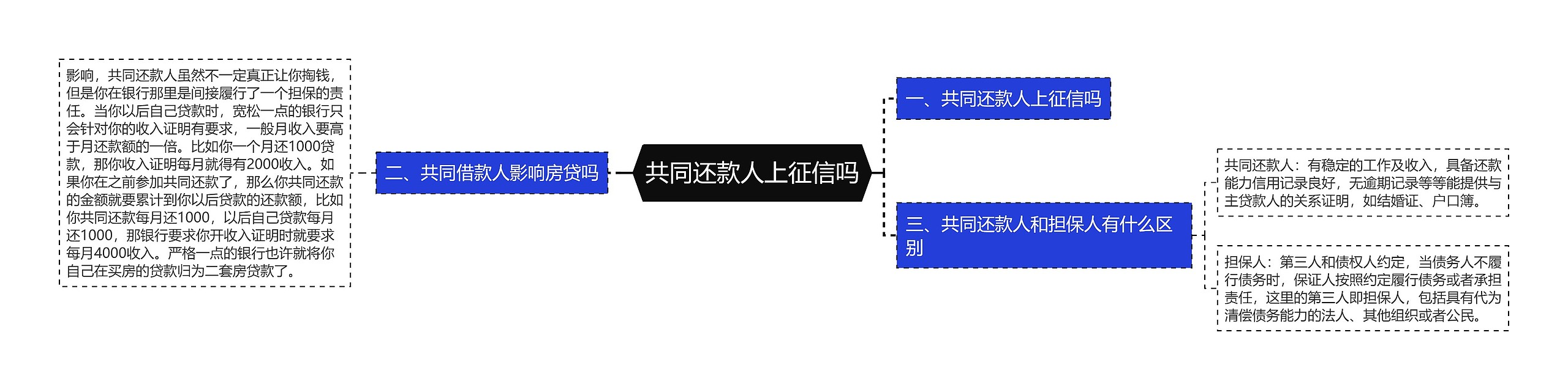 共同还款人上征信吗思维导图