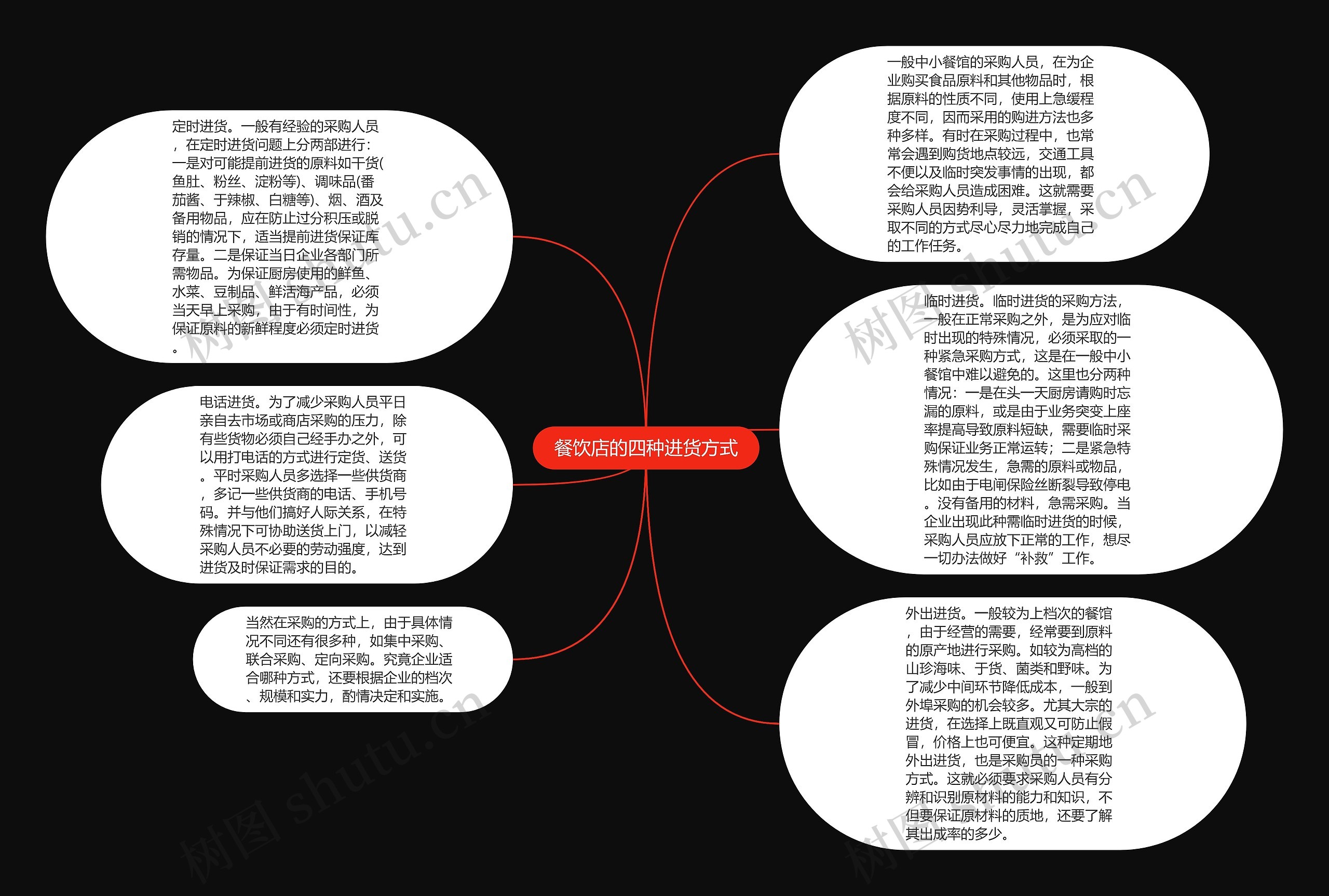 餐饮店的四种进货方式思维导图