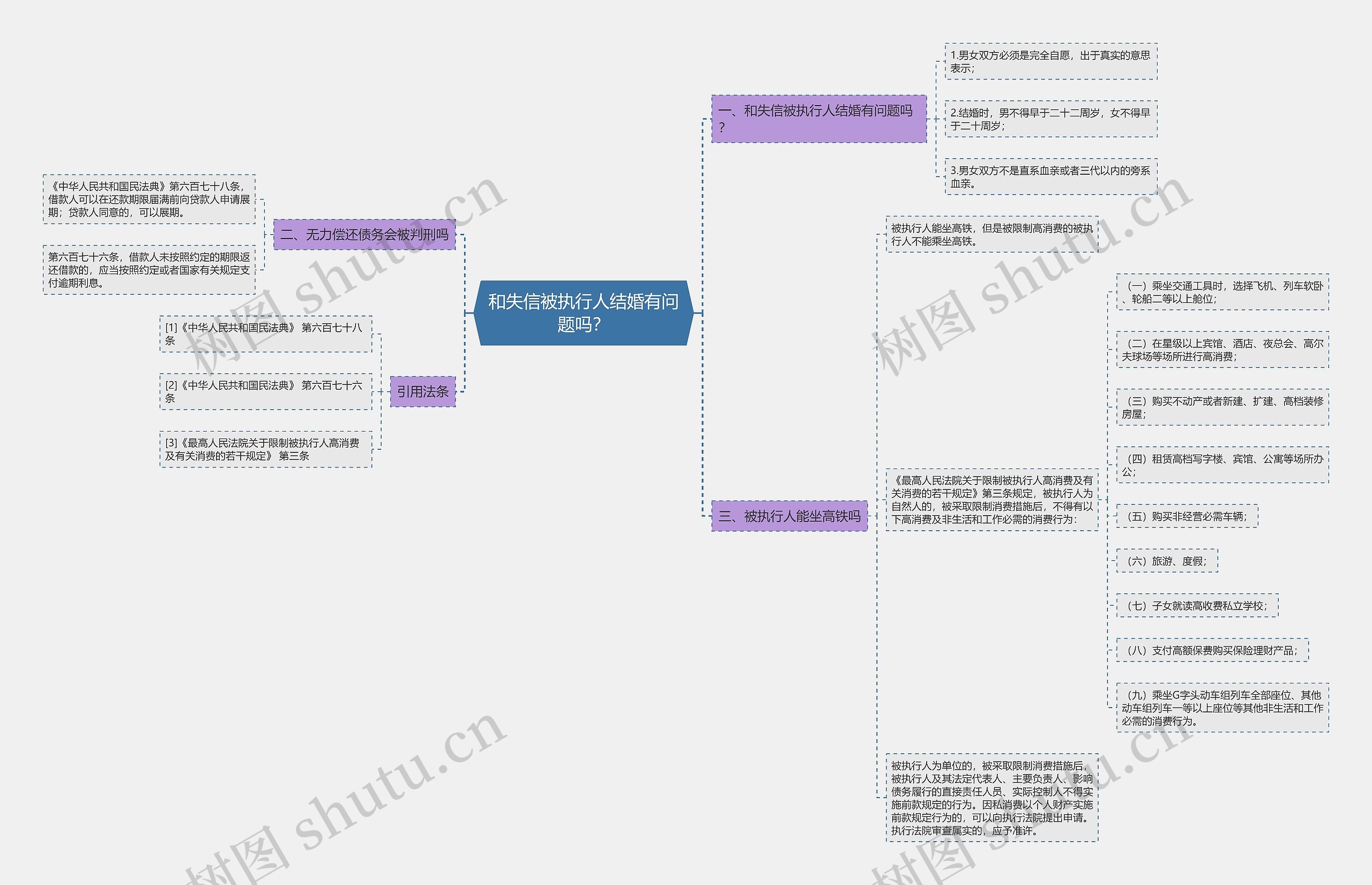 和失信被执行人结婚有问题吗？思维导图