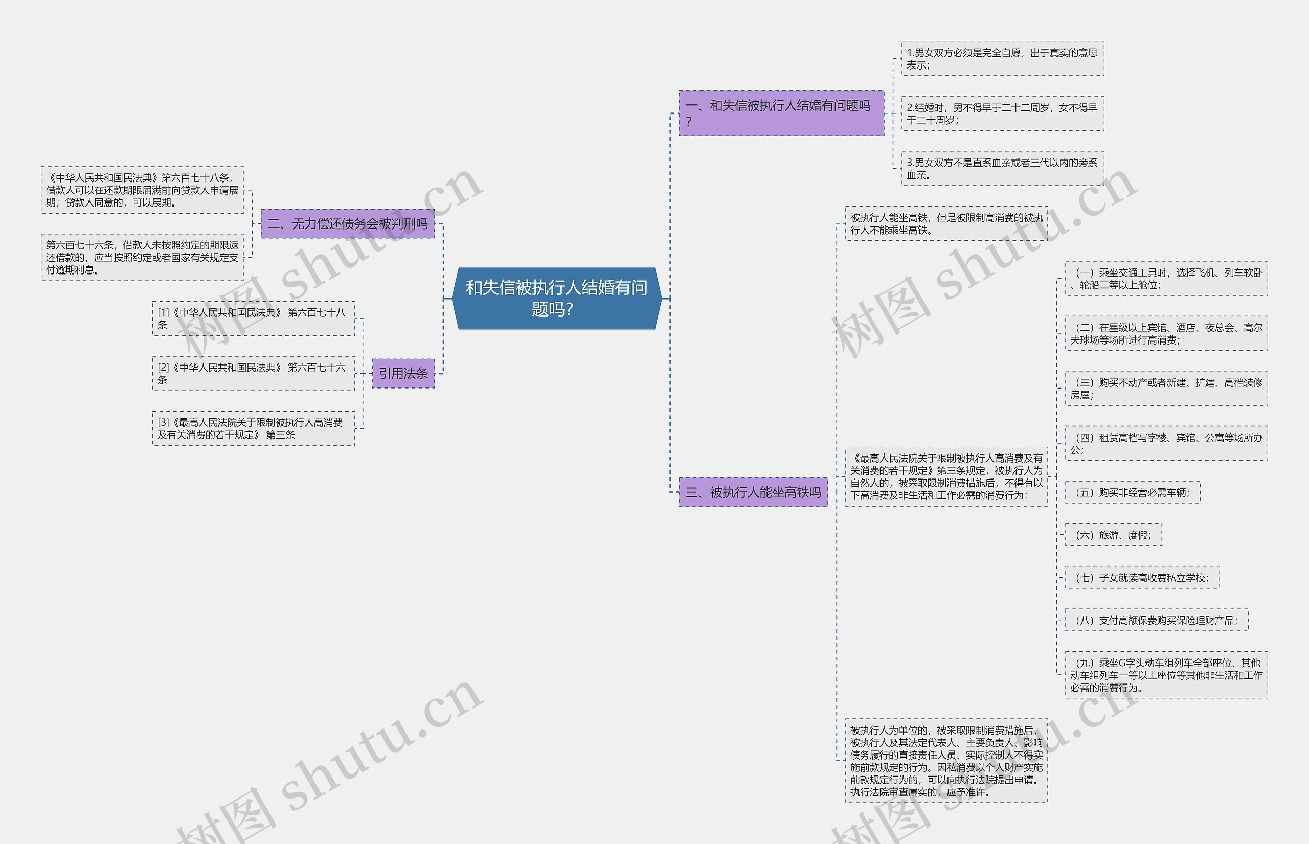 和失信被执行人结婚有问题吗?思维导图高清图 和失信被执行人结婚有问题吗?思维导图