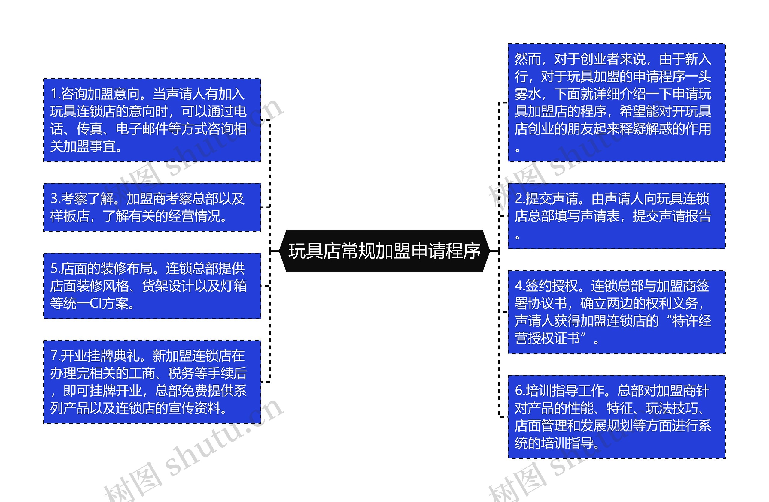 玩具店常规加盟申请程序思维导图