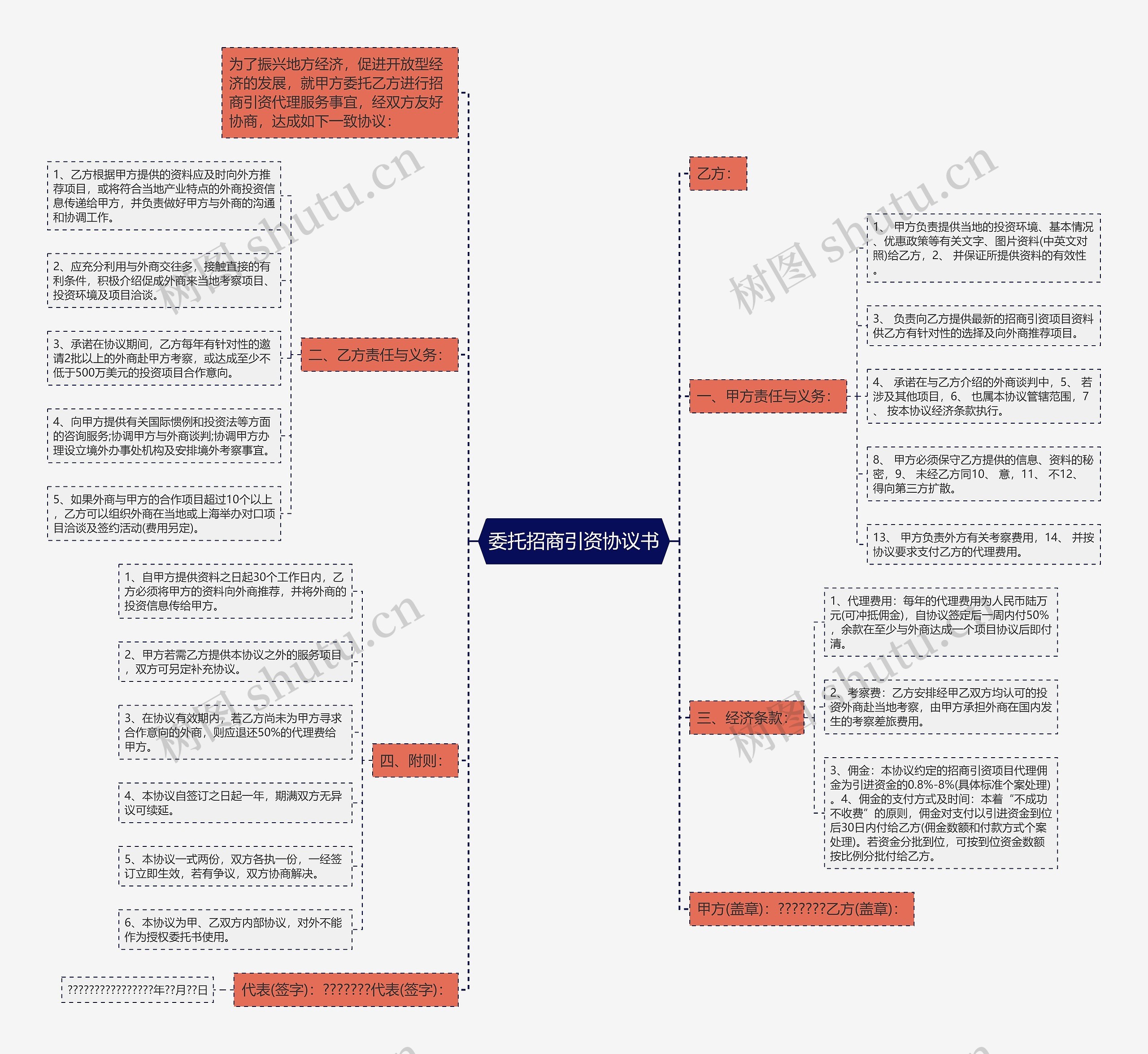 委托招商引资协议书思维导图