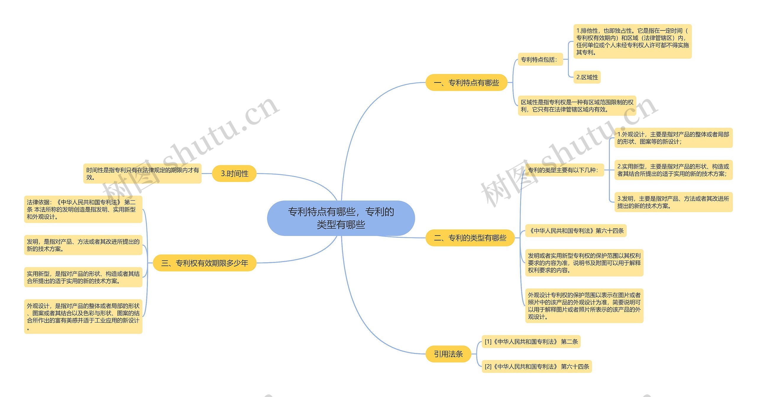 专利特点有哪些，专利的类型有哪些思维导图