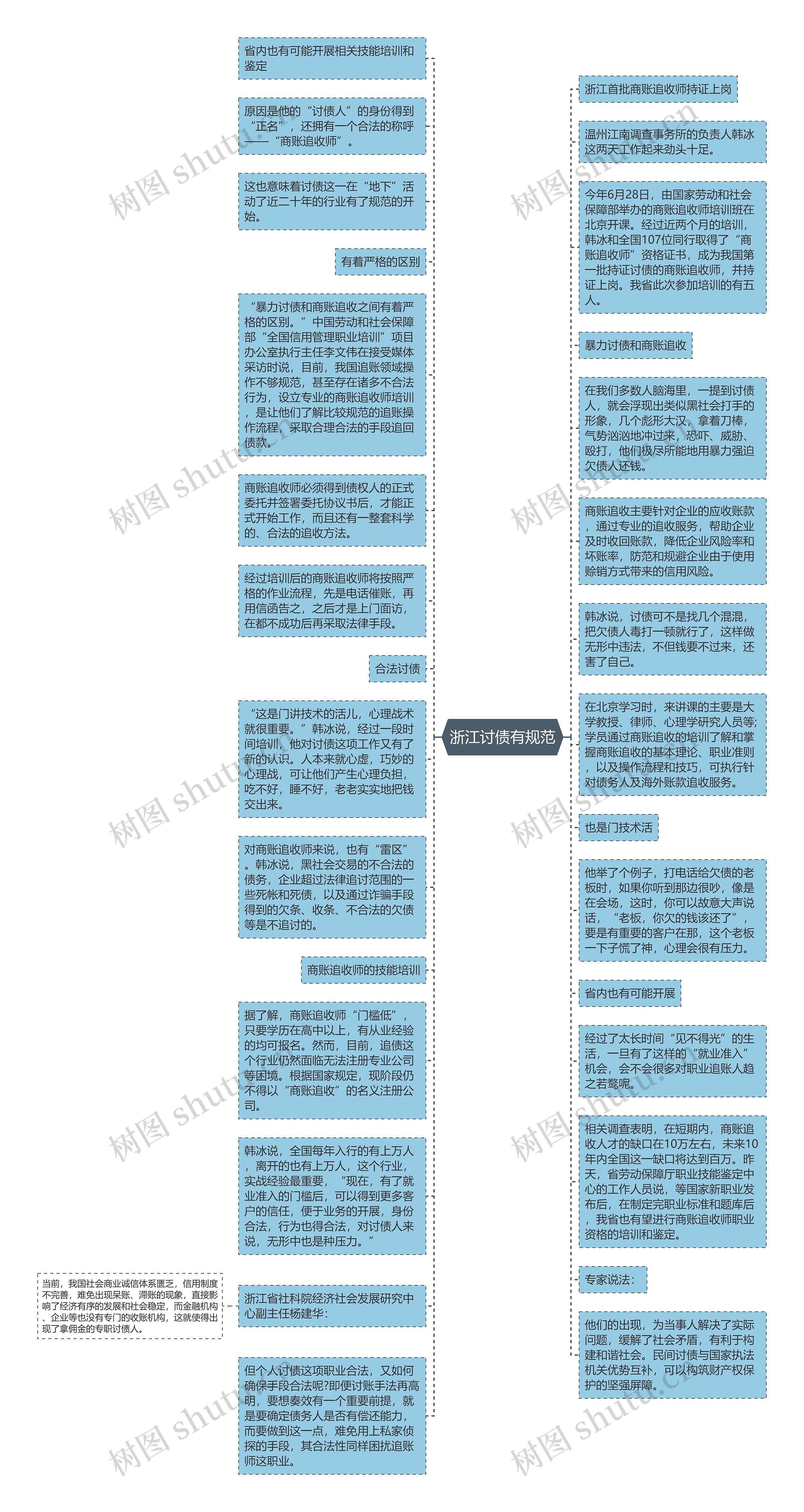 浙江讨债有规范思维导图