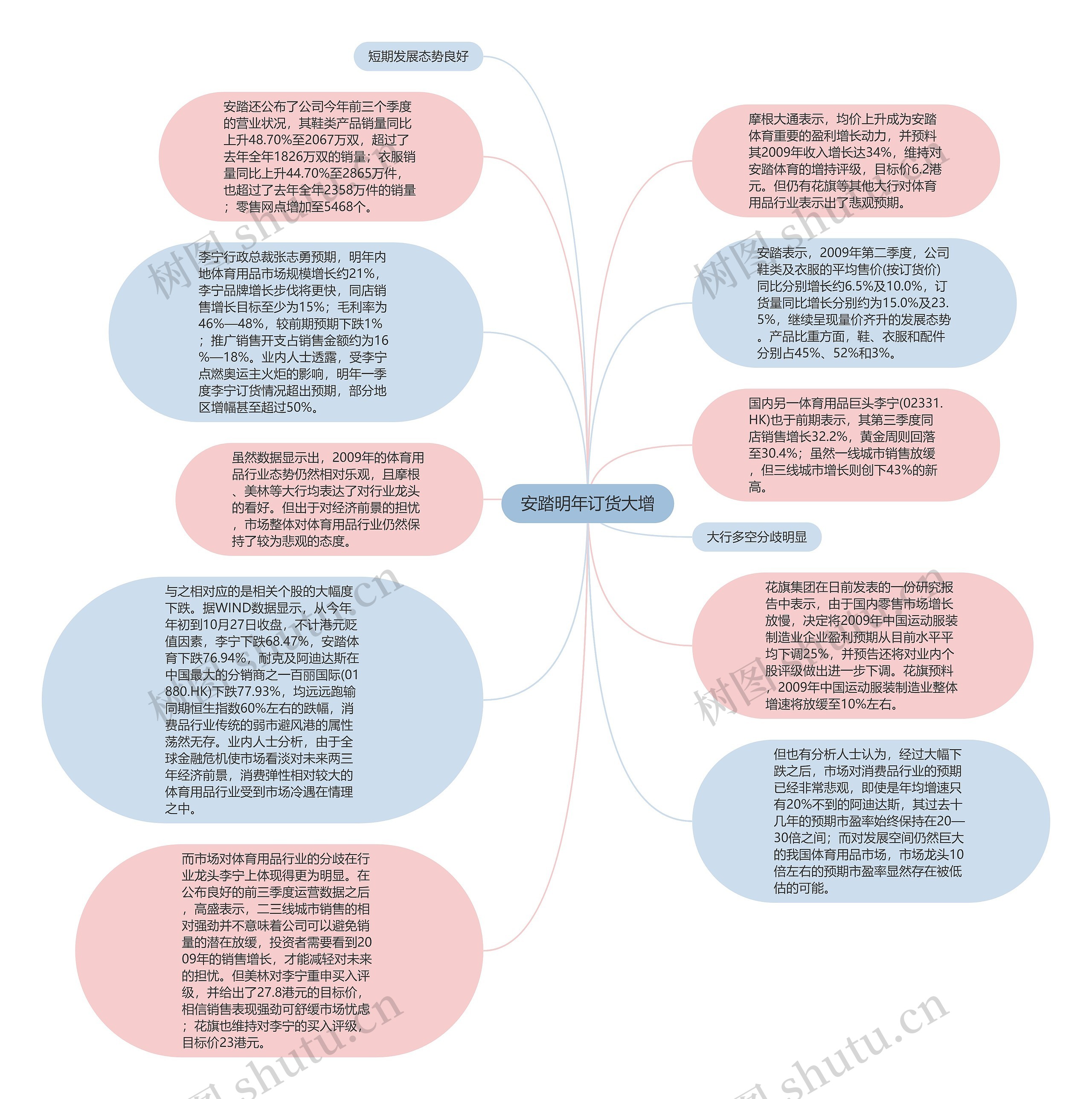 安踏明年订货大增思维导图