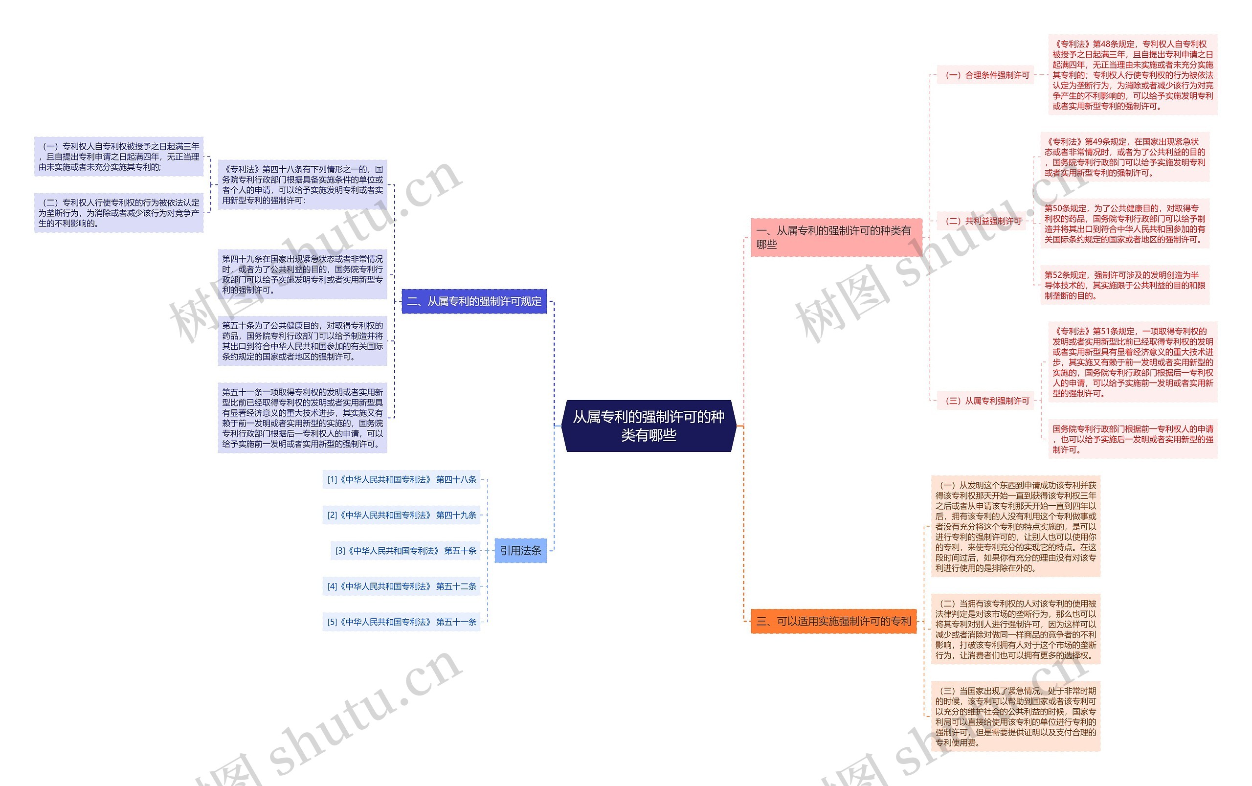 从属专利的强制许可的种类有哪些思维导图