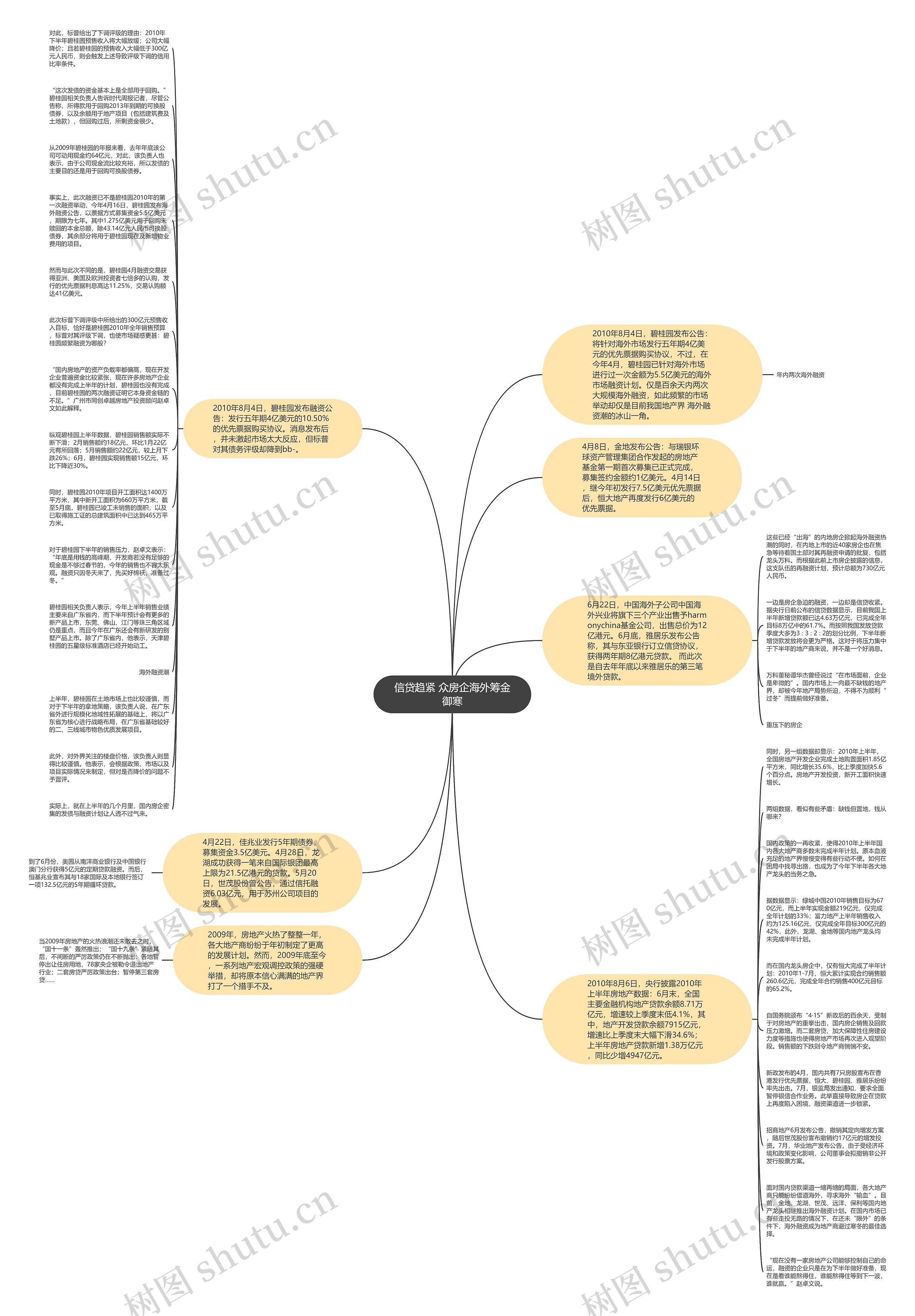 信贷趋紧 众房企海外筹金御寒思维导图