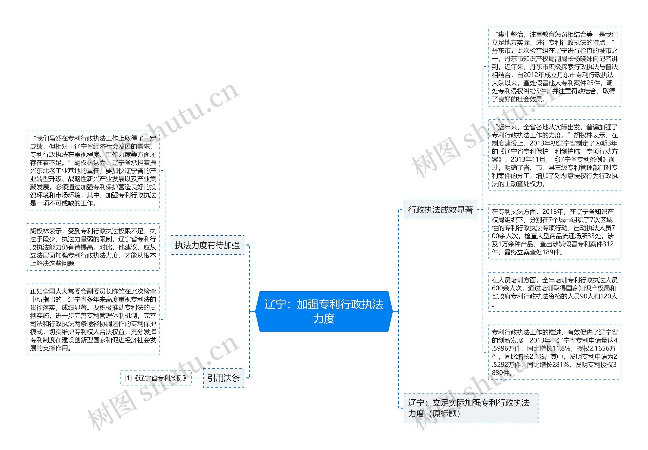 辽宁：加强专利行政执法力度思维导图