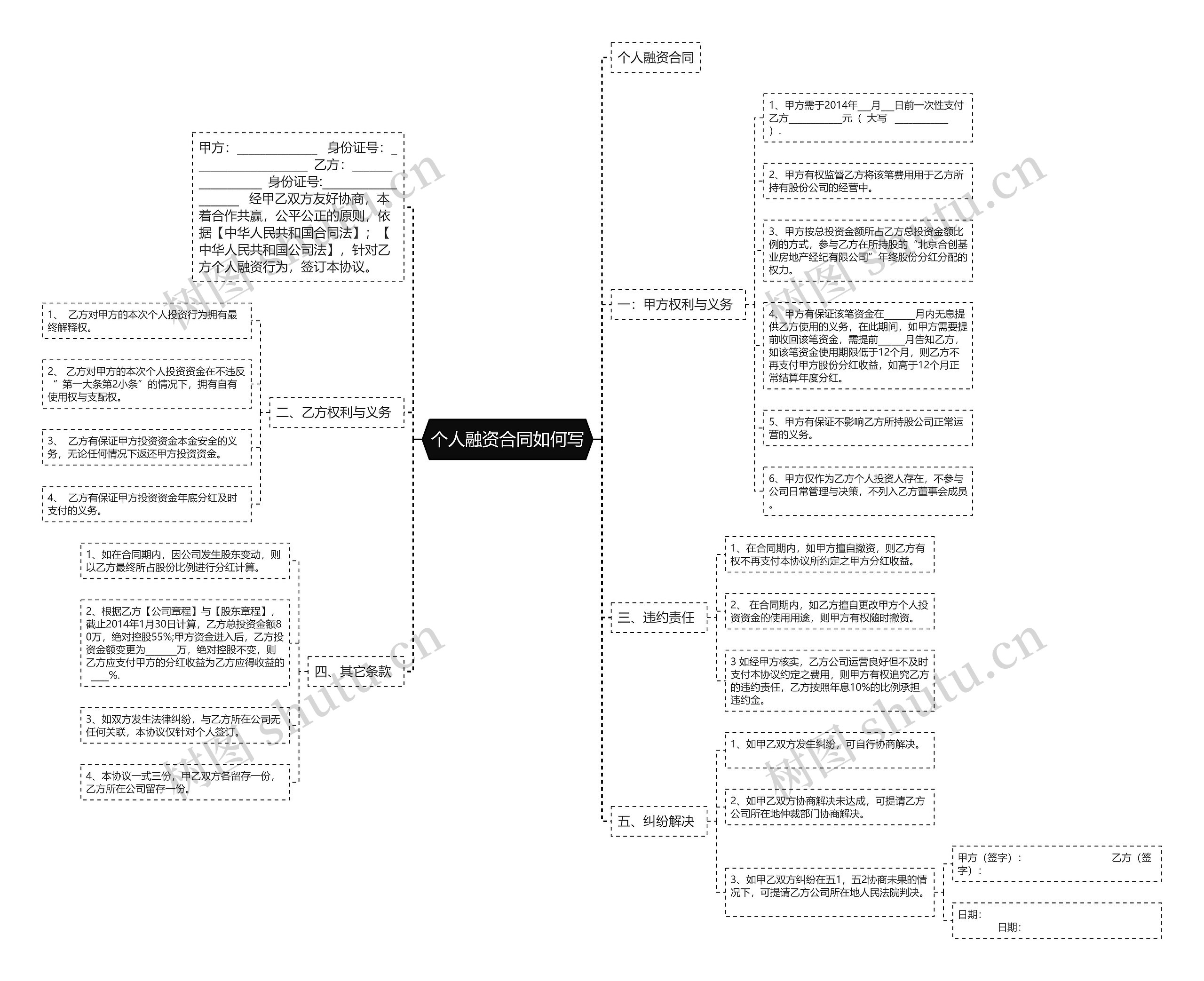 个人融资合同如何写思维导图
