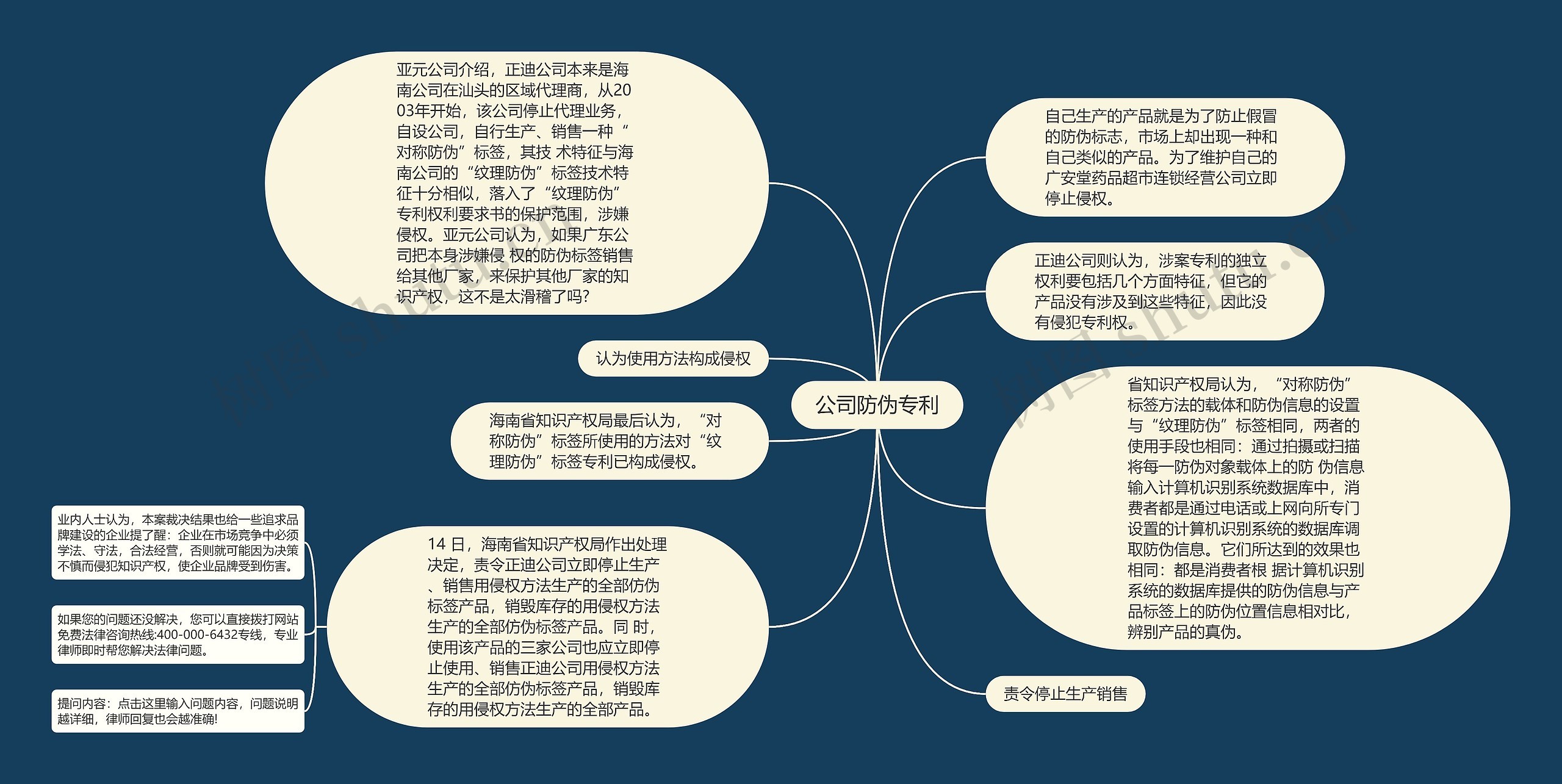 公司防伪专利思维导图