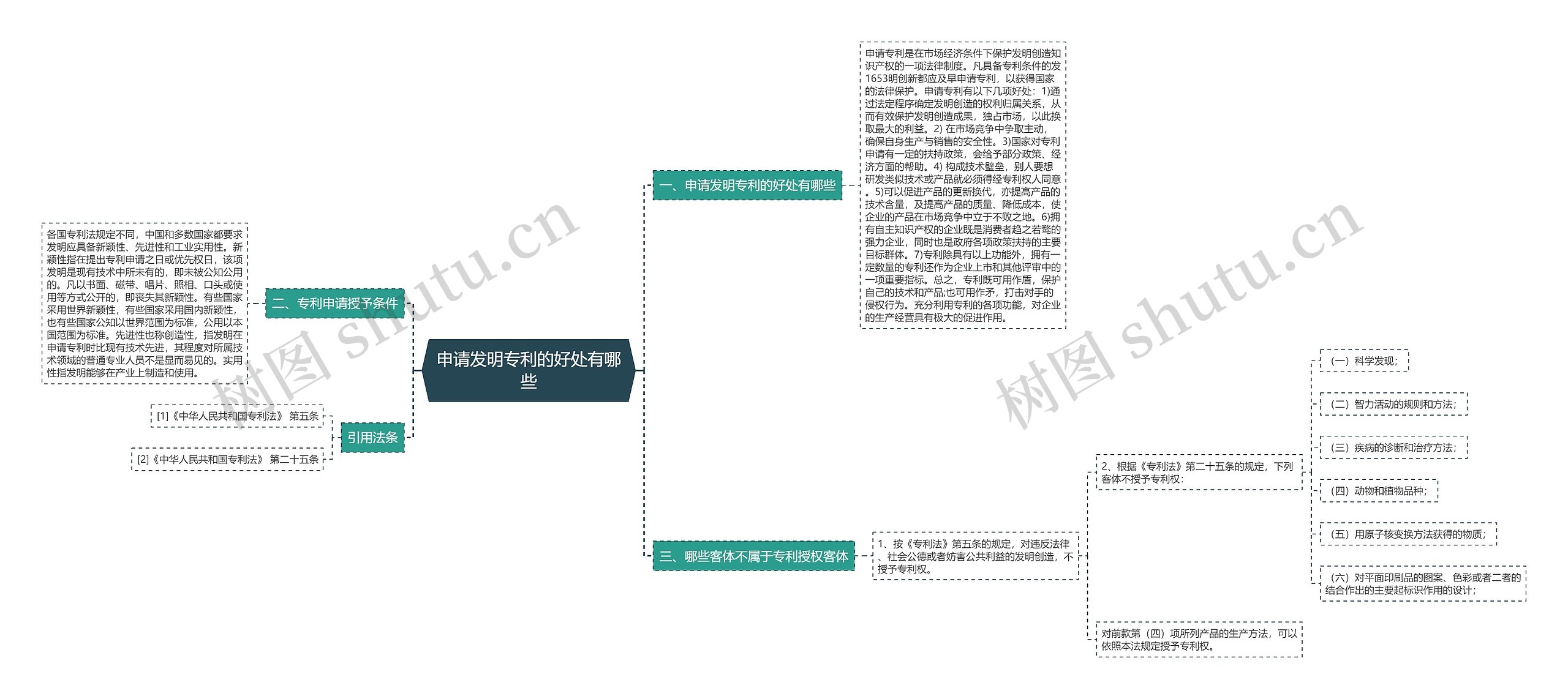 申请发明专利的好处有哪些思维导图