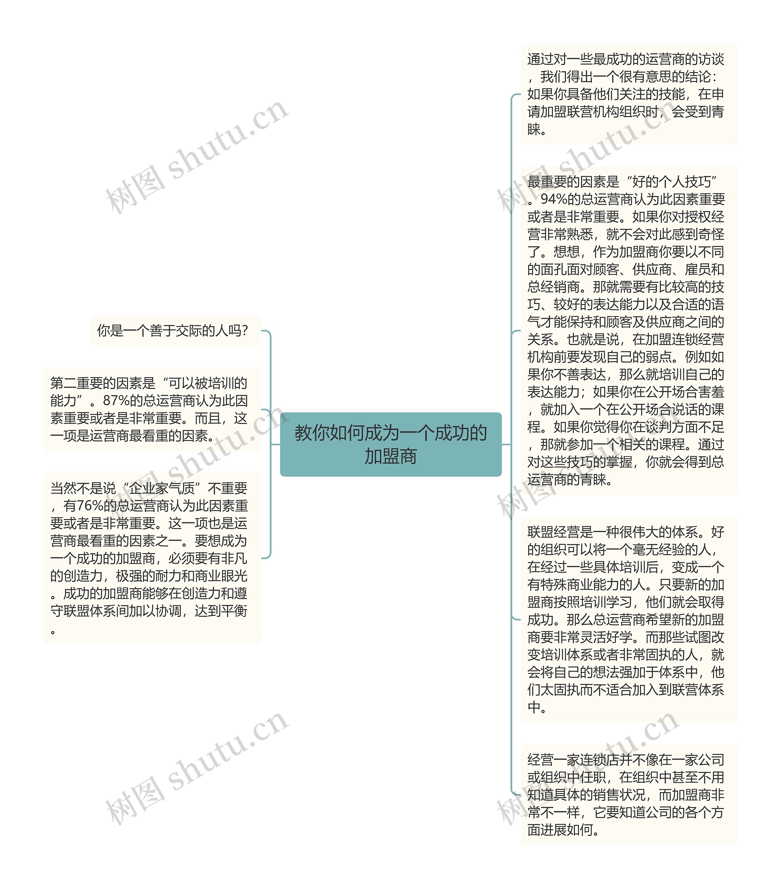 教你如何成为一个成功的加盟商思维导图