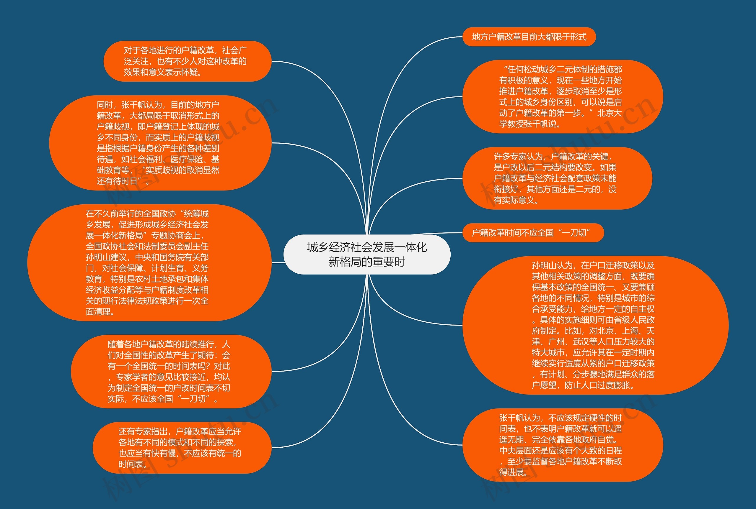 城乡经济社会发展一体化新格局的重要时思维导图