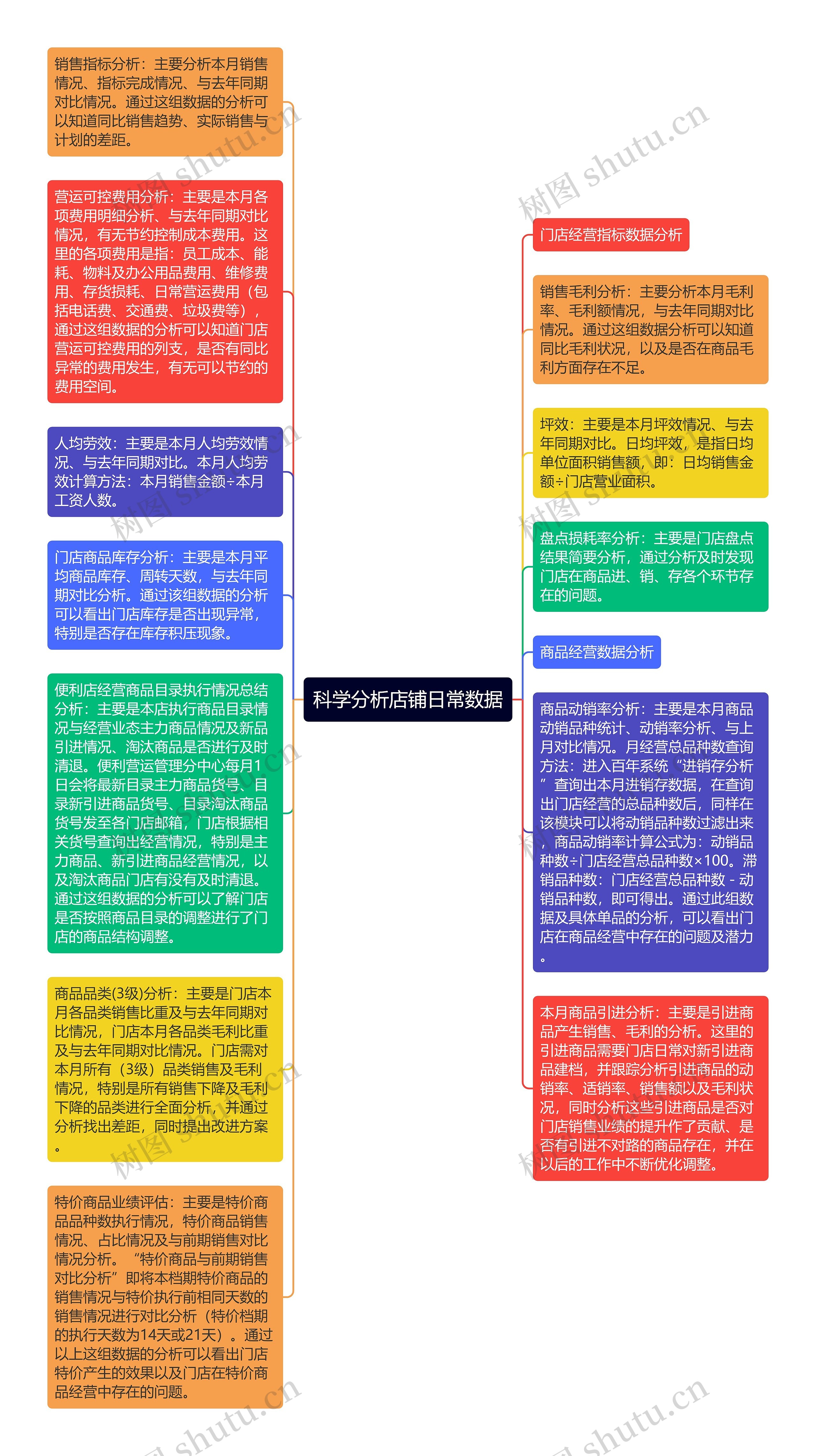 科学分析店铺日常数据