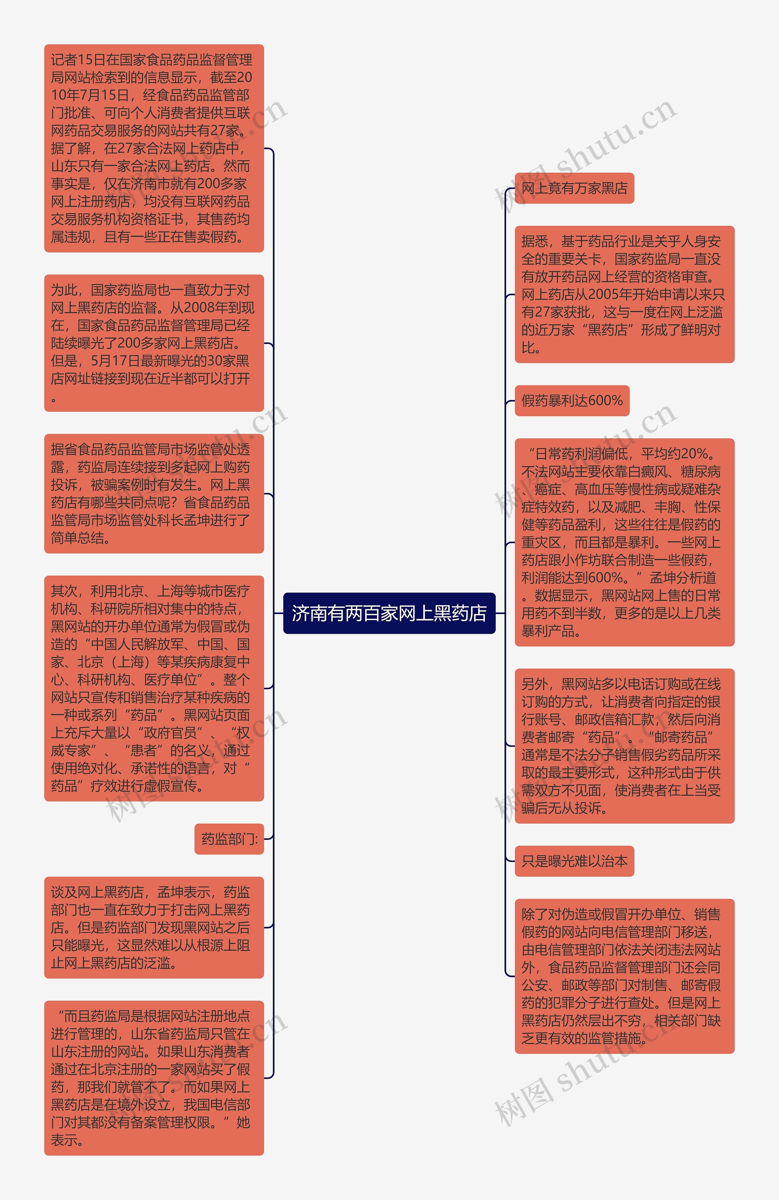 济南有两百家网上黑药店思维导图