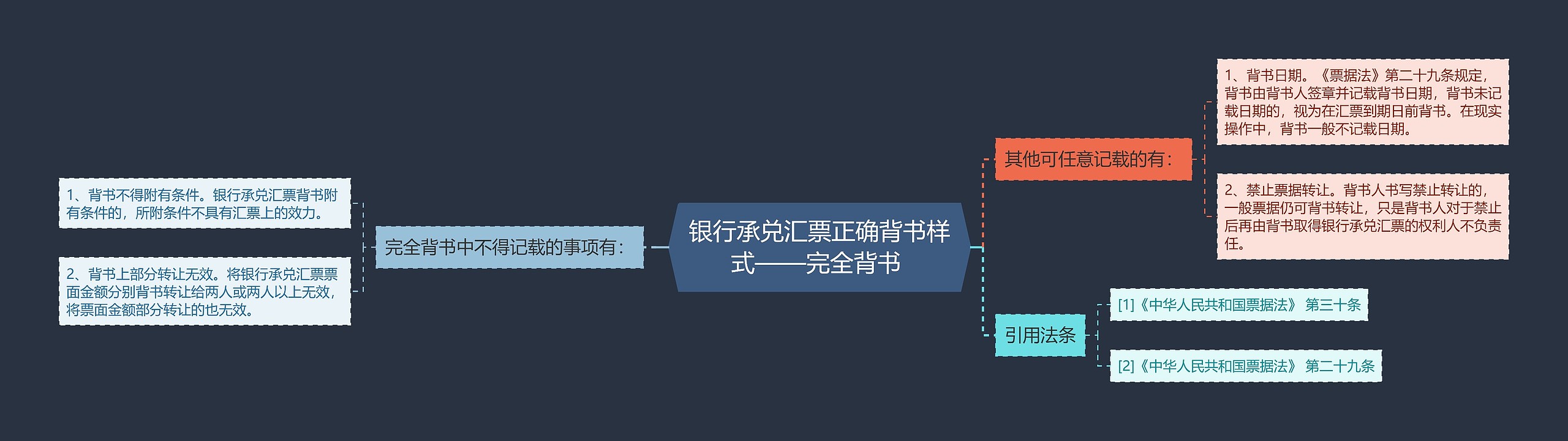 银行承兑汇票正确背书样式——完全背书 思维导图